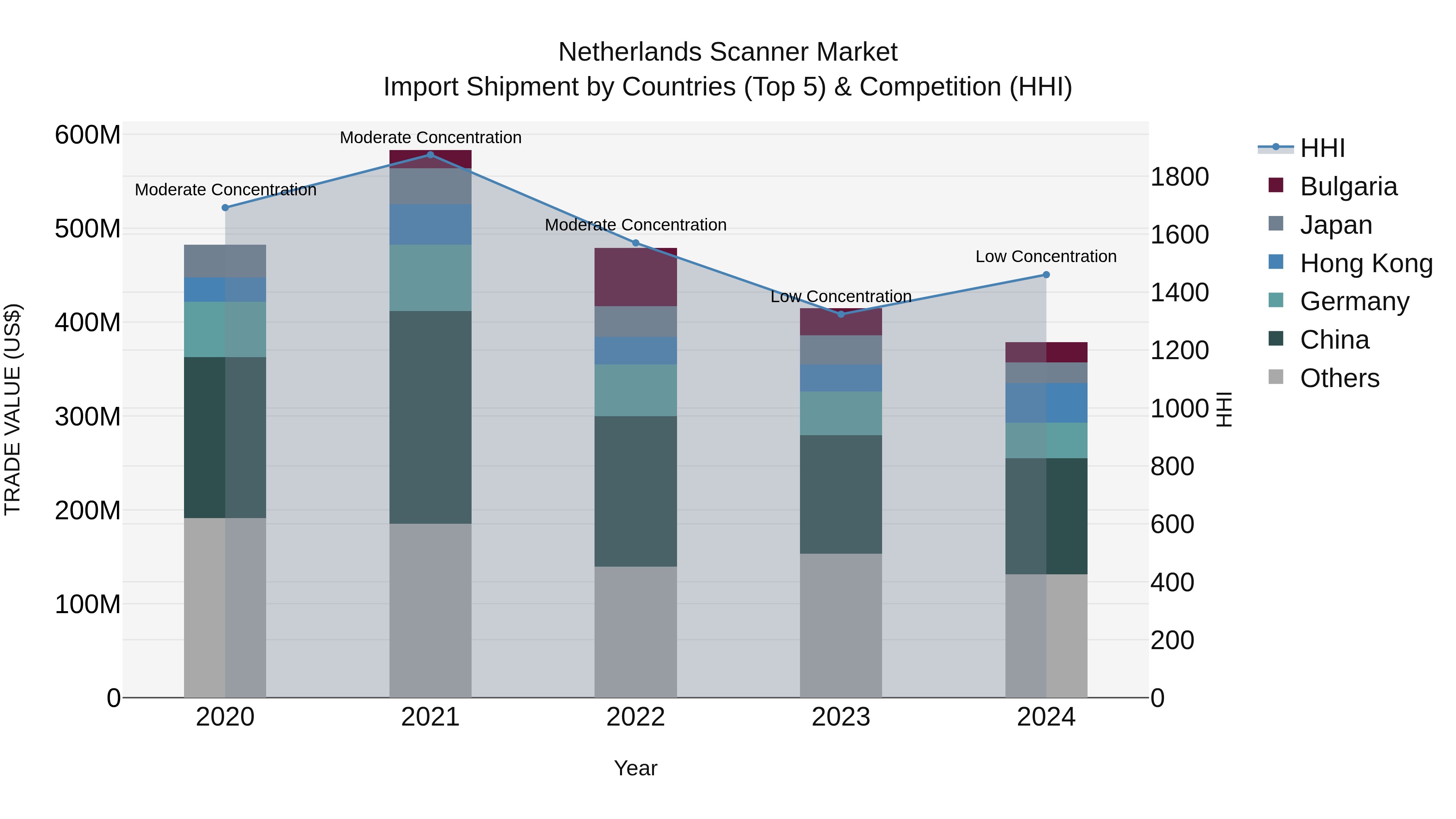 Netherlands Scanner Market Top 5 Importing Countries and Market Competition (HHI) Analysis