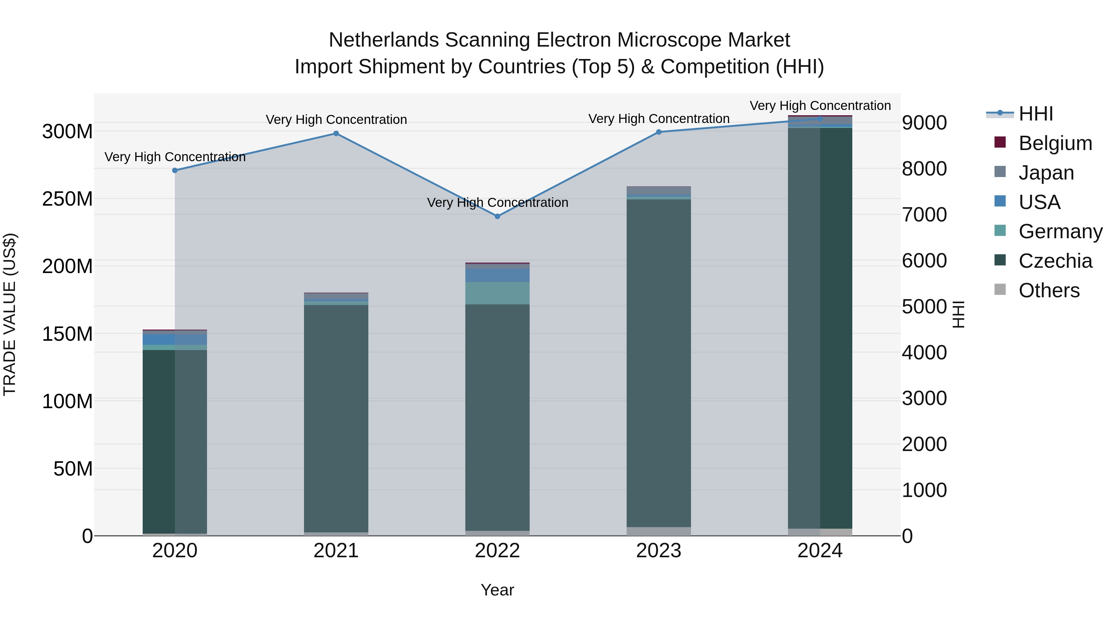 Netherlands Scanning Electron Microscope Market Top 5 Importing Countries and Market Competition (HHI) Analysis