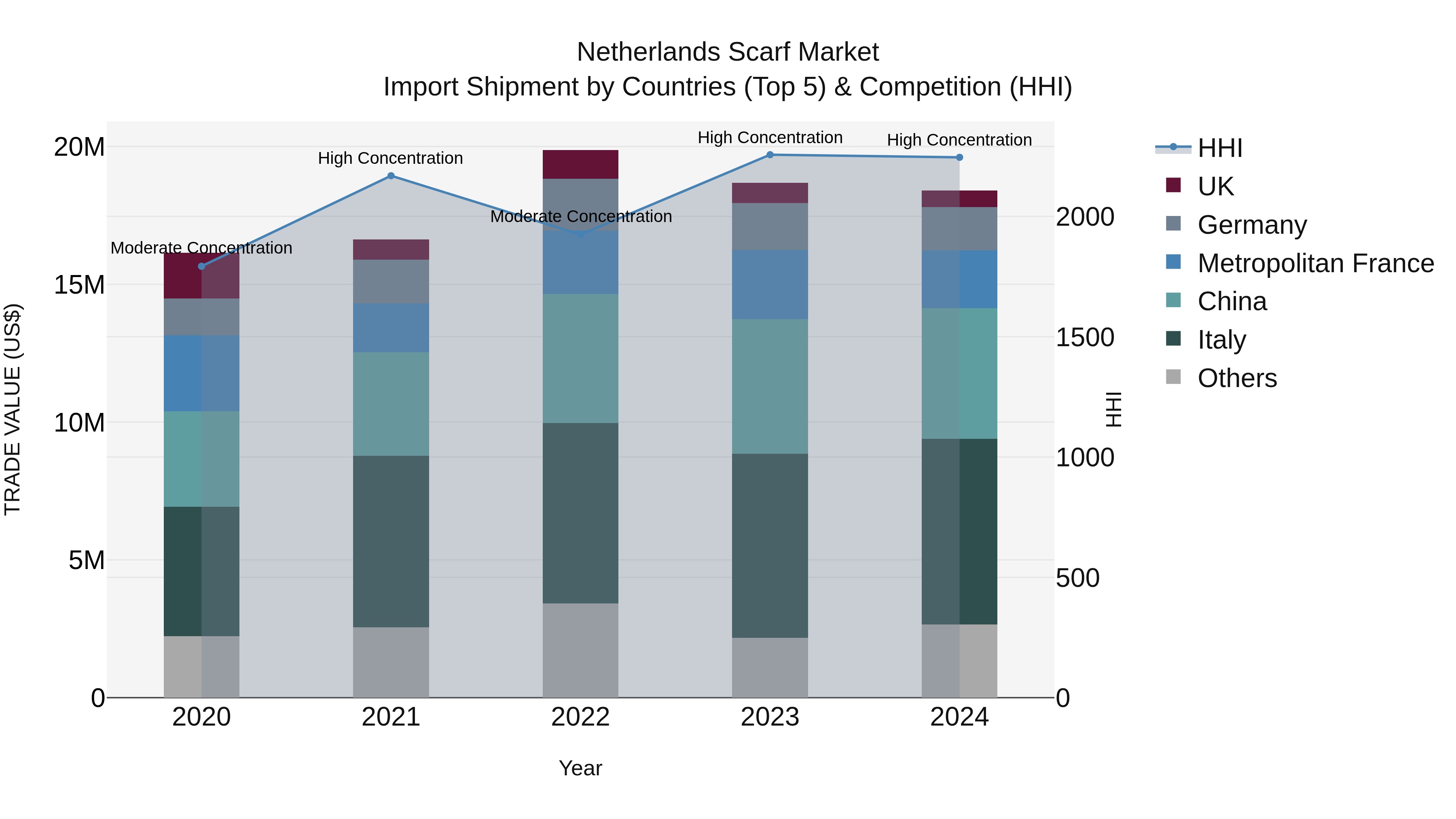 Netherlands Scarf Market Top 5 Importing Countries and Market Competition (HHI) Analysis