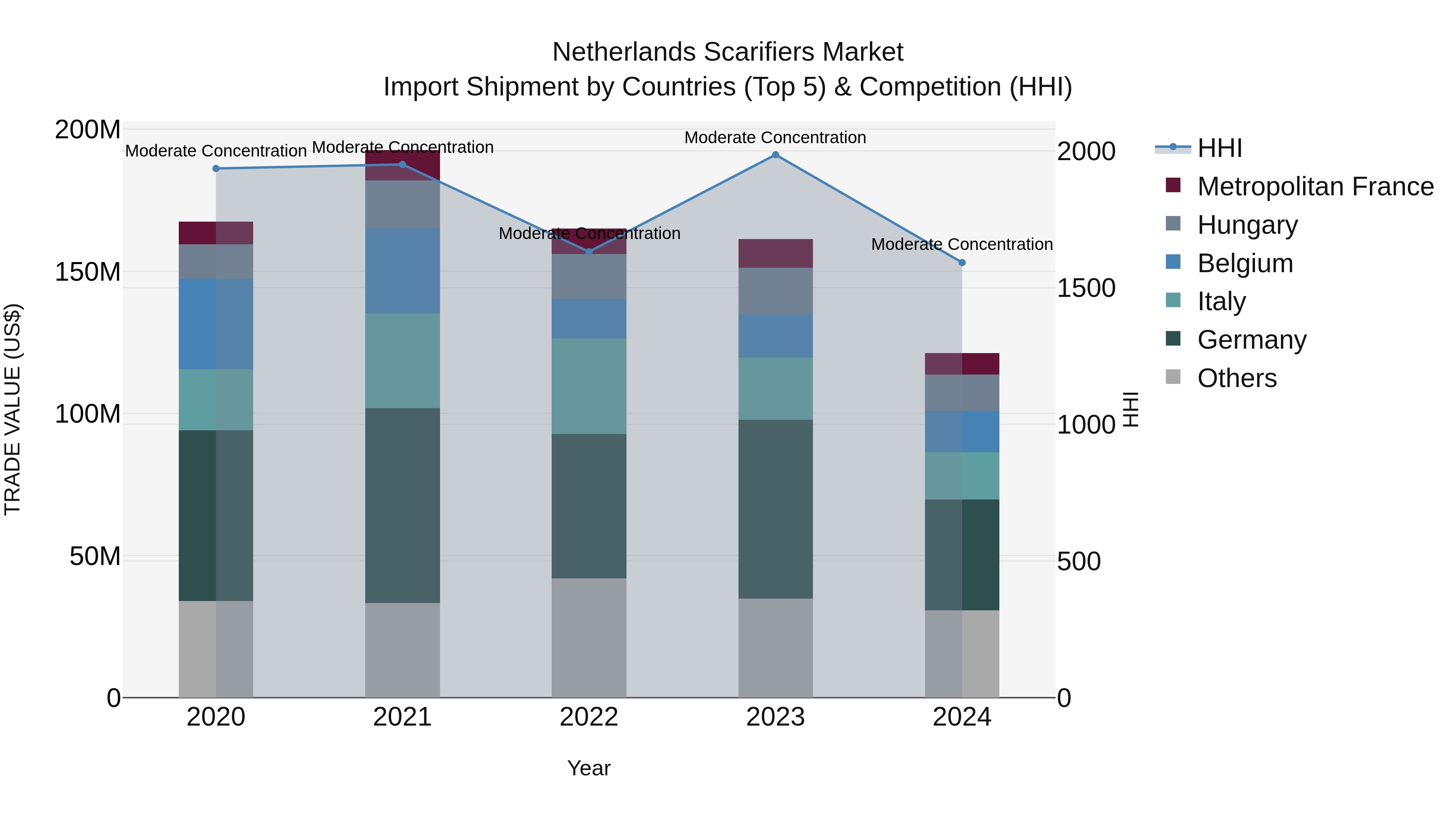 Netherlands Scarifiers Market Top 5 Importing Countries and Market Competition (HHI) Analysis