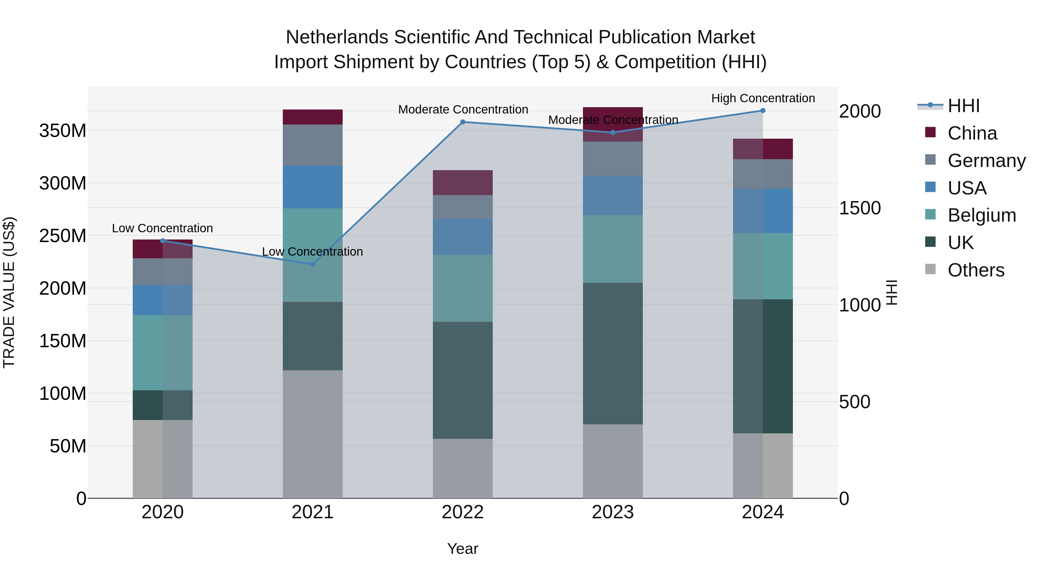 Netherlands Scientific And Technical Publication Market Import Shipment by Countries (Top 5) & Competition (HHI)