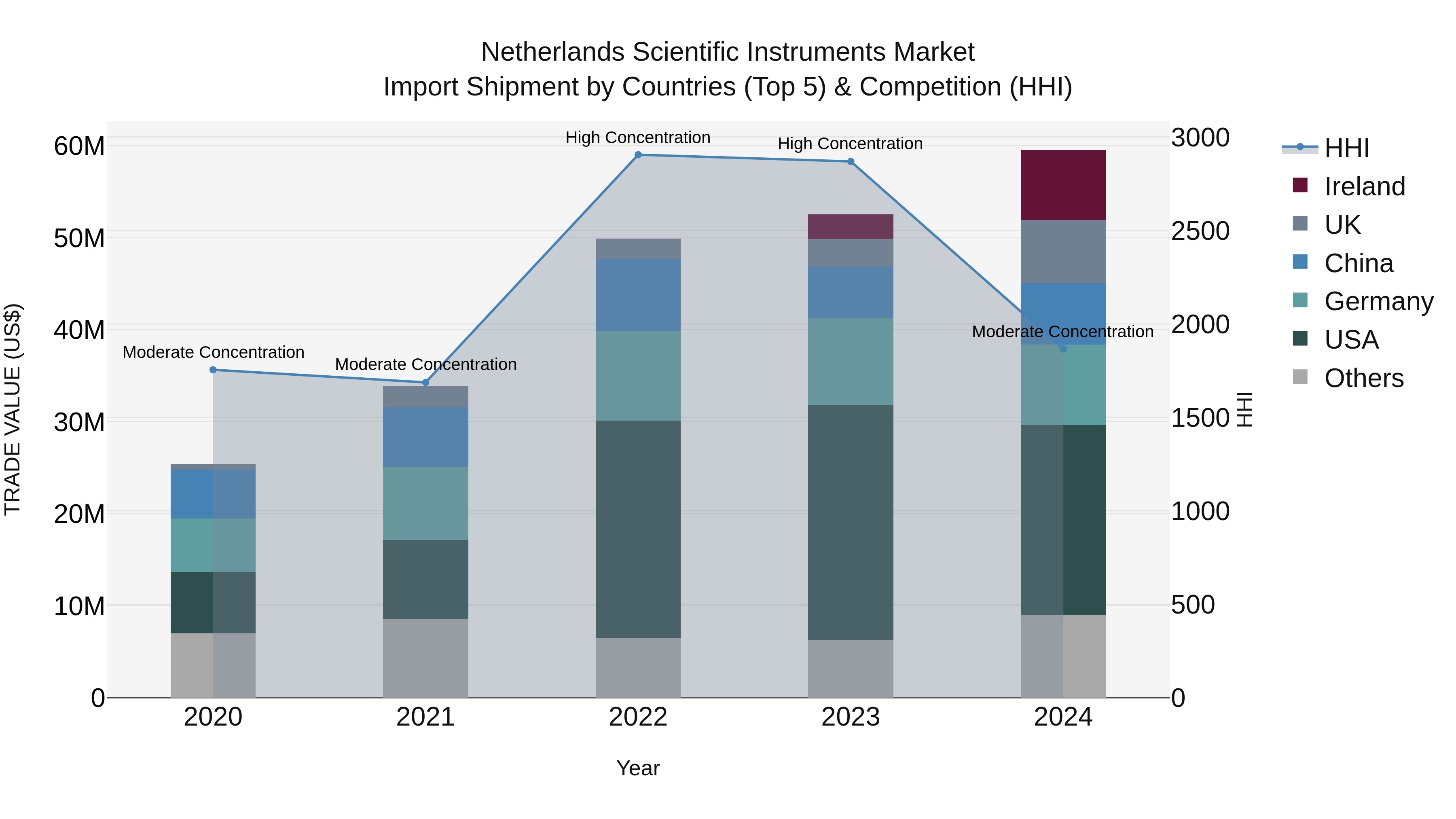 Netherlands Scientific Instruments Market Top 5 Importing Countries and Market Competition (HHI) Analysis