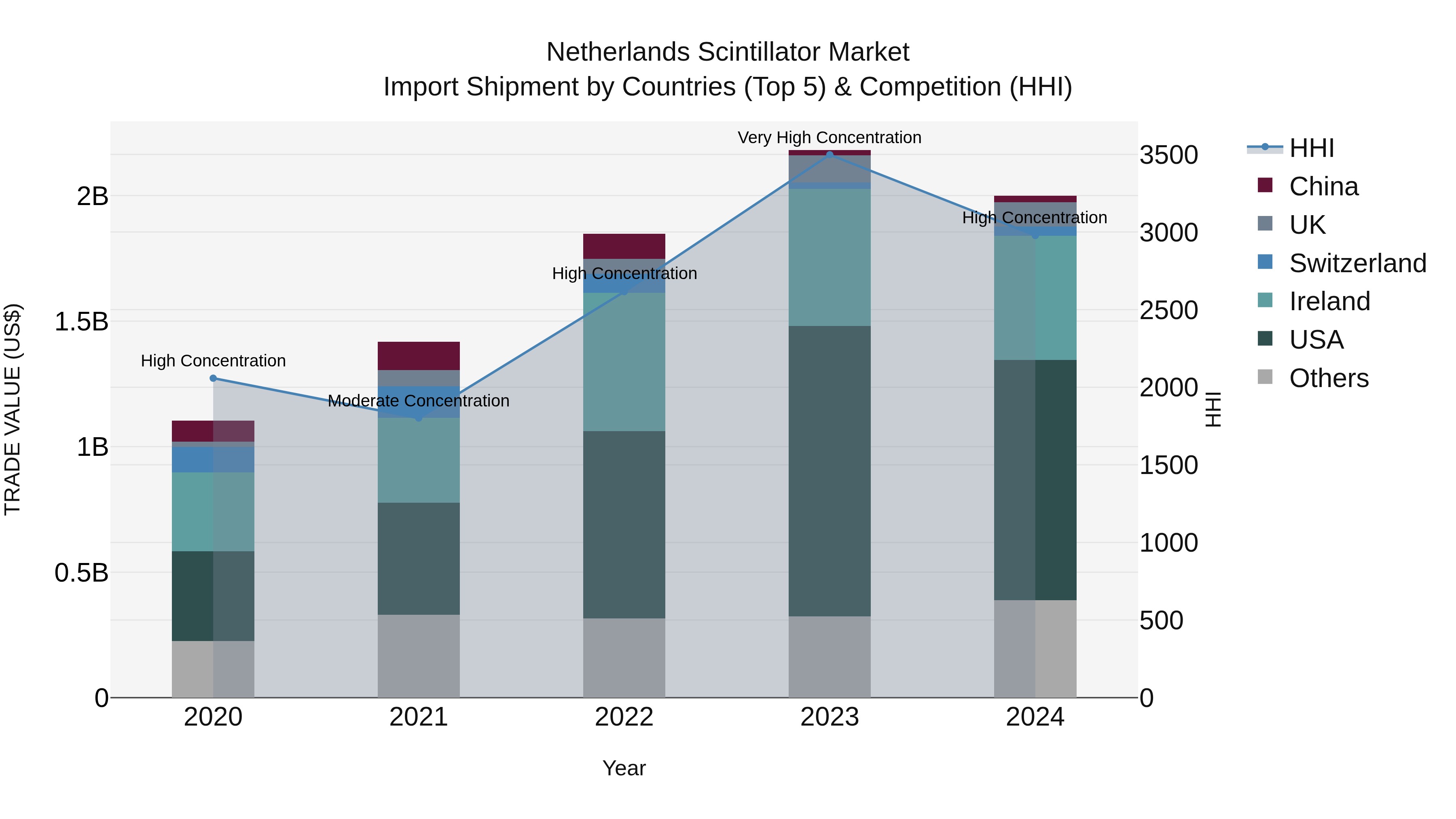 Netherlands Scintillator Market Top 5 Importing Countries and Market Competition (HHI) Analysis