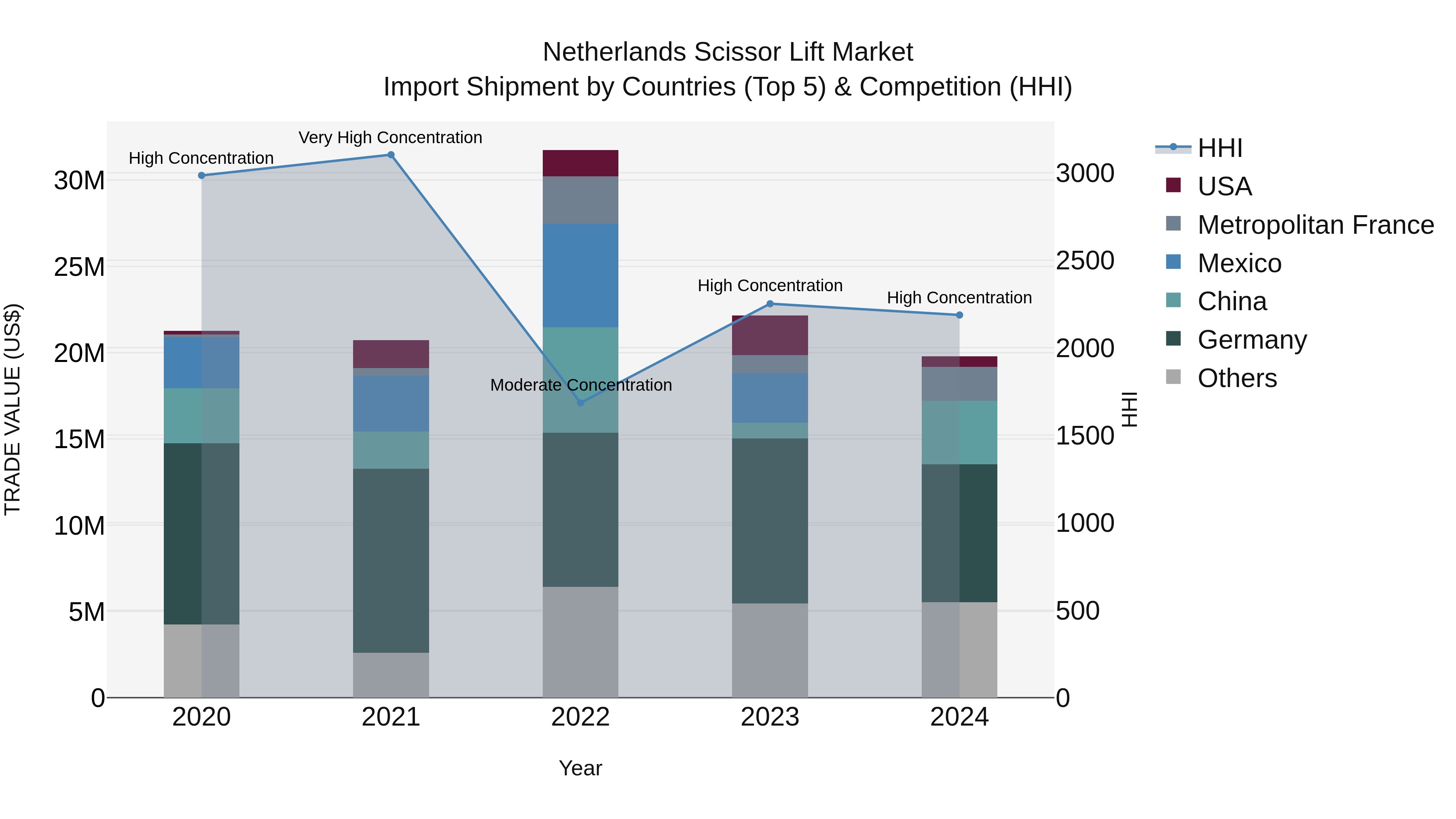 Netherlands Scissor Lift Market Top 5 Importing Countries and Market Competition (HHI) Analysis