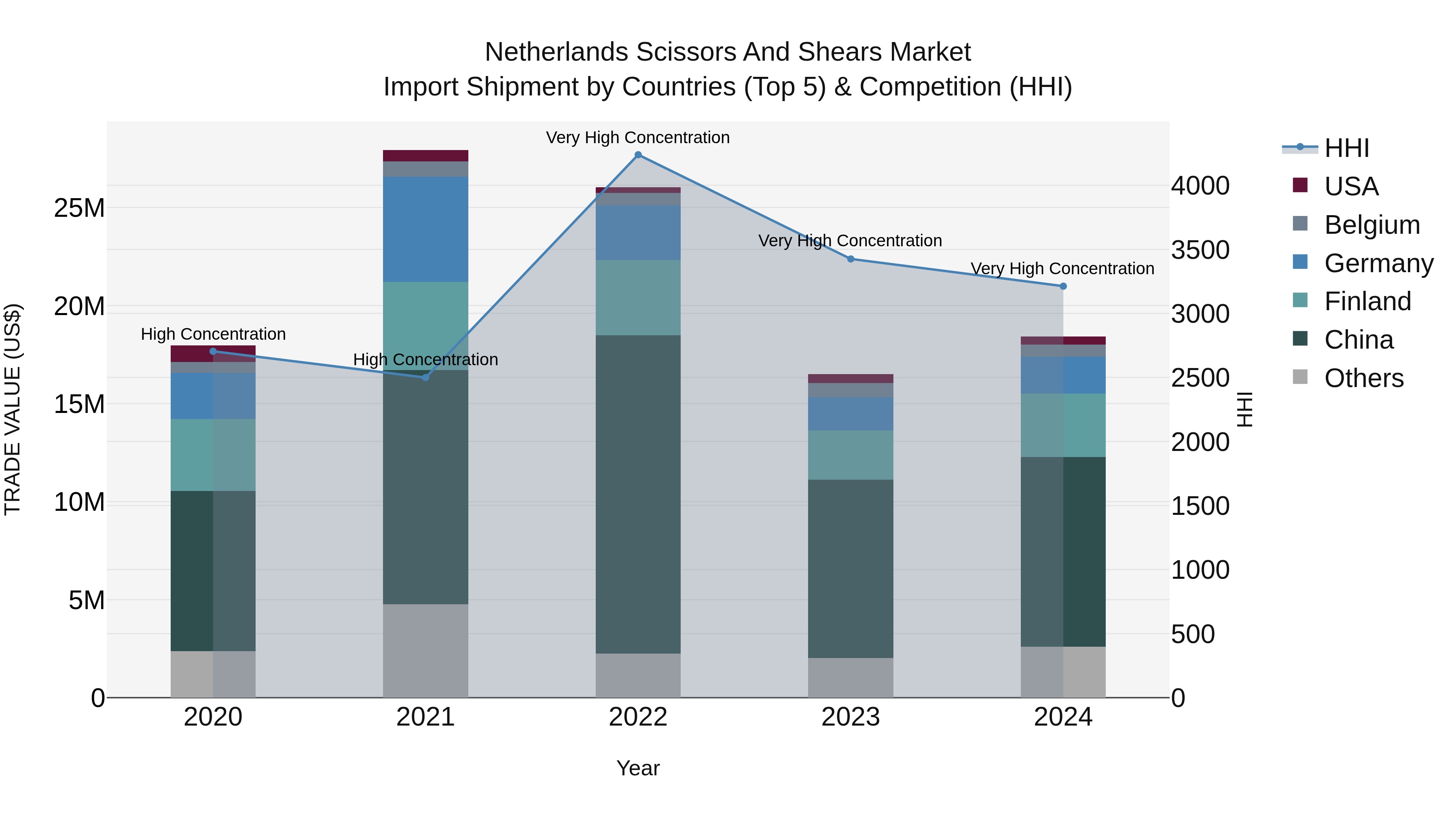 Netherlands Scissors and Shears Market Top 5 Importing Countries and Market Competition (HHI) Analysis