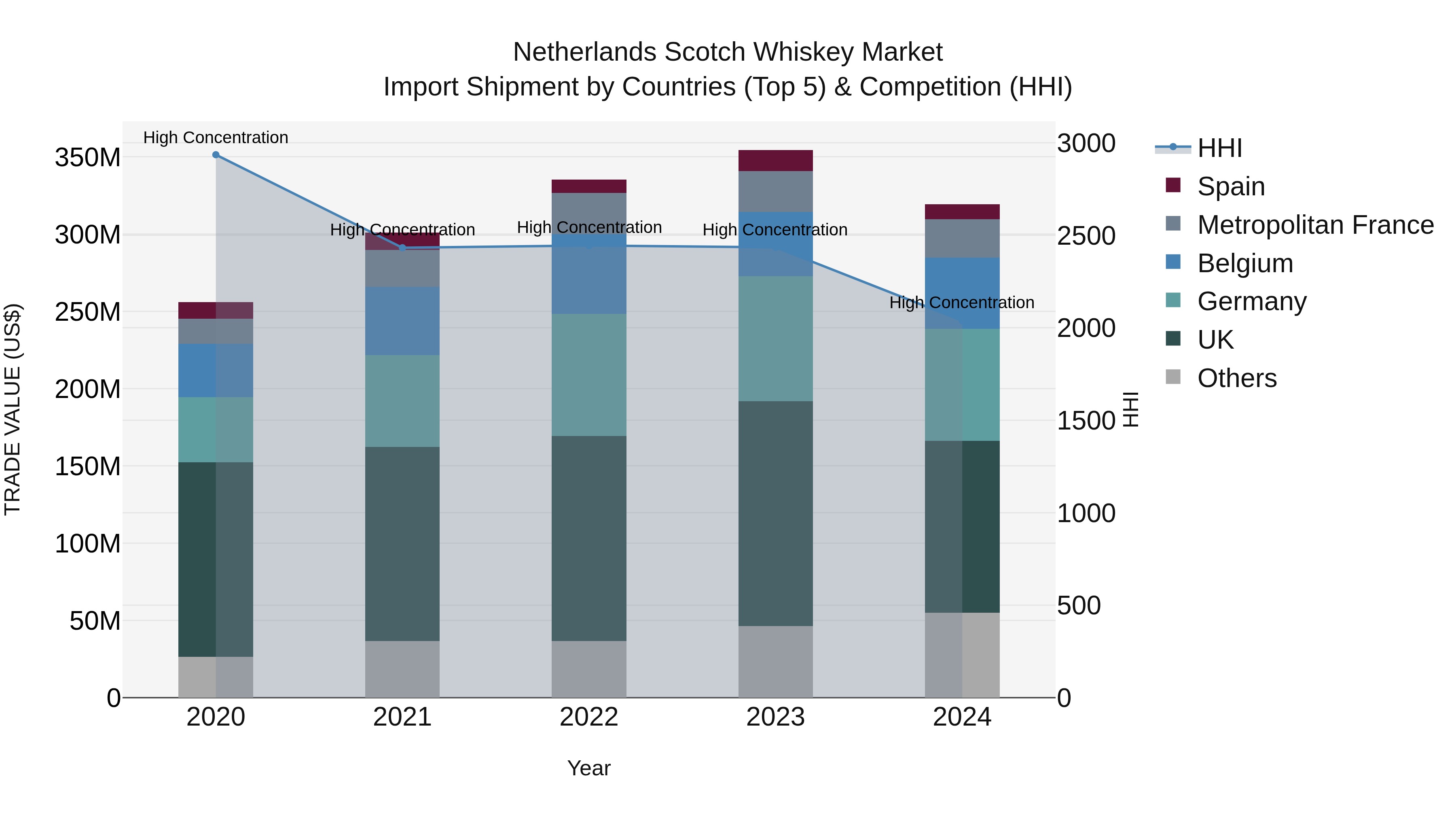 Netherlands Scotch Whiskey Market Top 5 Importing Countries and Market Competition (HHI) Analysis