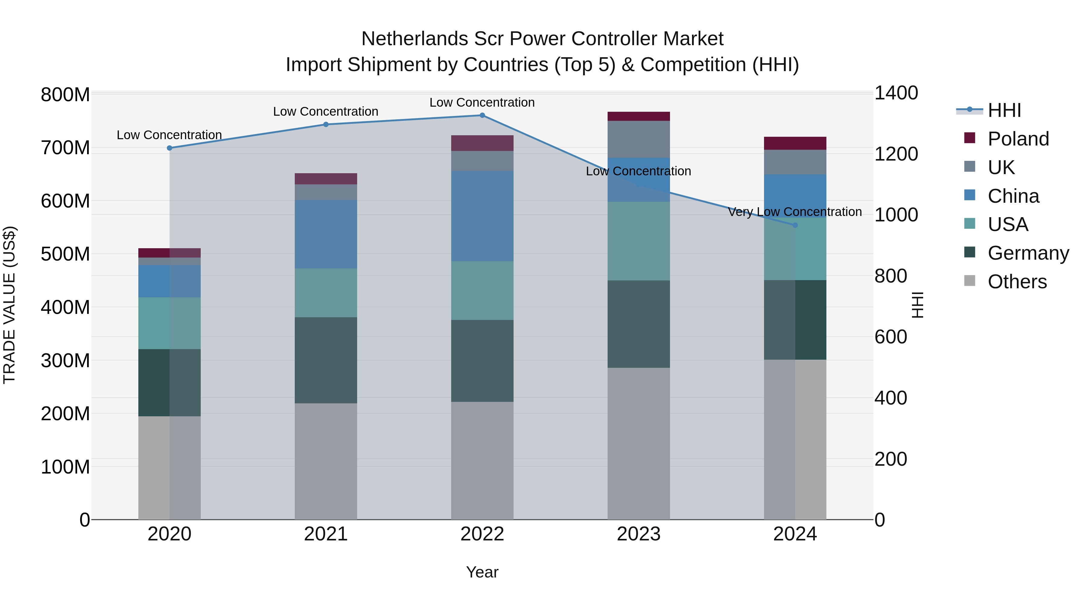 Netherlands Scr Power Controller Market Top 5 Importing Countries and Market Competition (HHI) Analysis