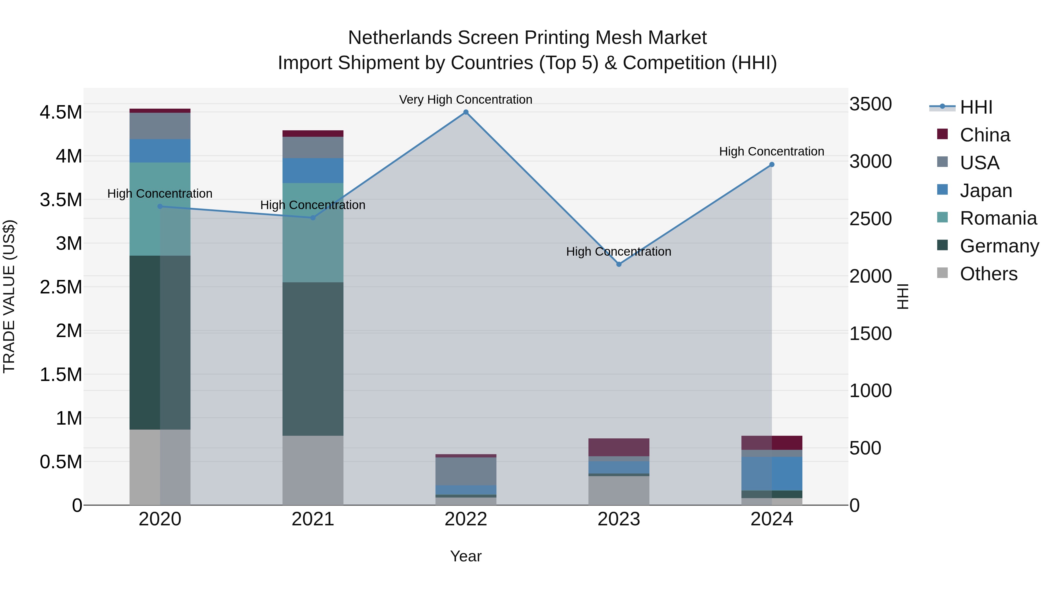 Netherlands Screen Printing Mesh Market Import Shipment by Countries (Top 5) & Competition (HHI)