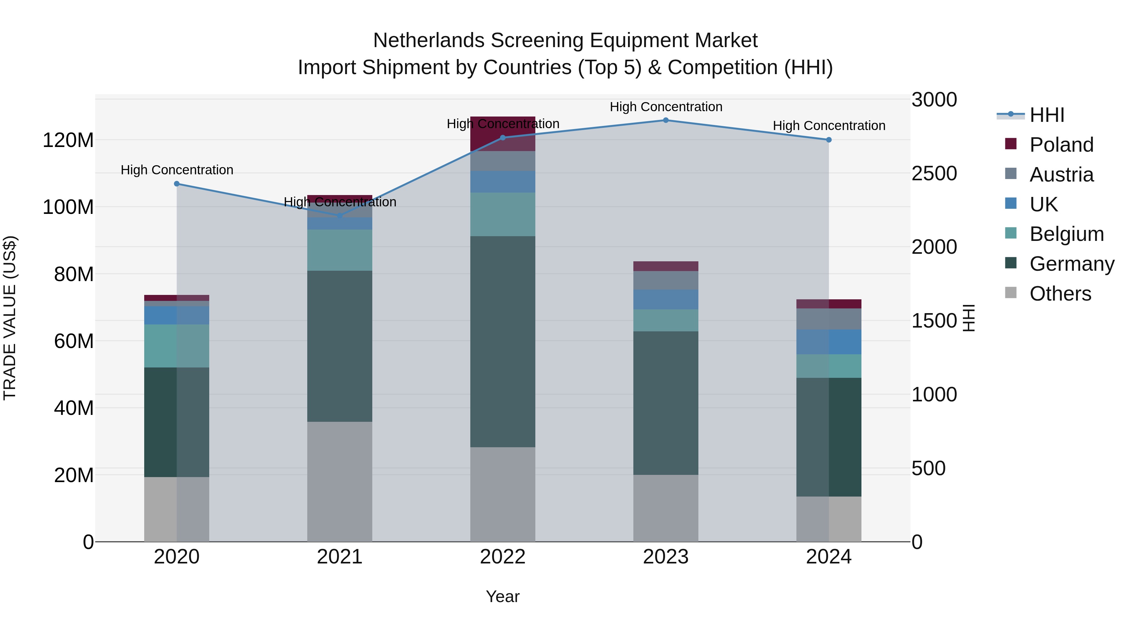 Netherlands Screening Equipment Market Top 5 Importing Countries and Market Competition (HHI) Analysis