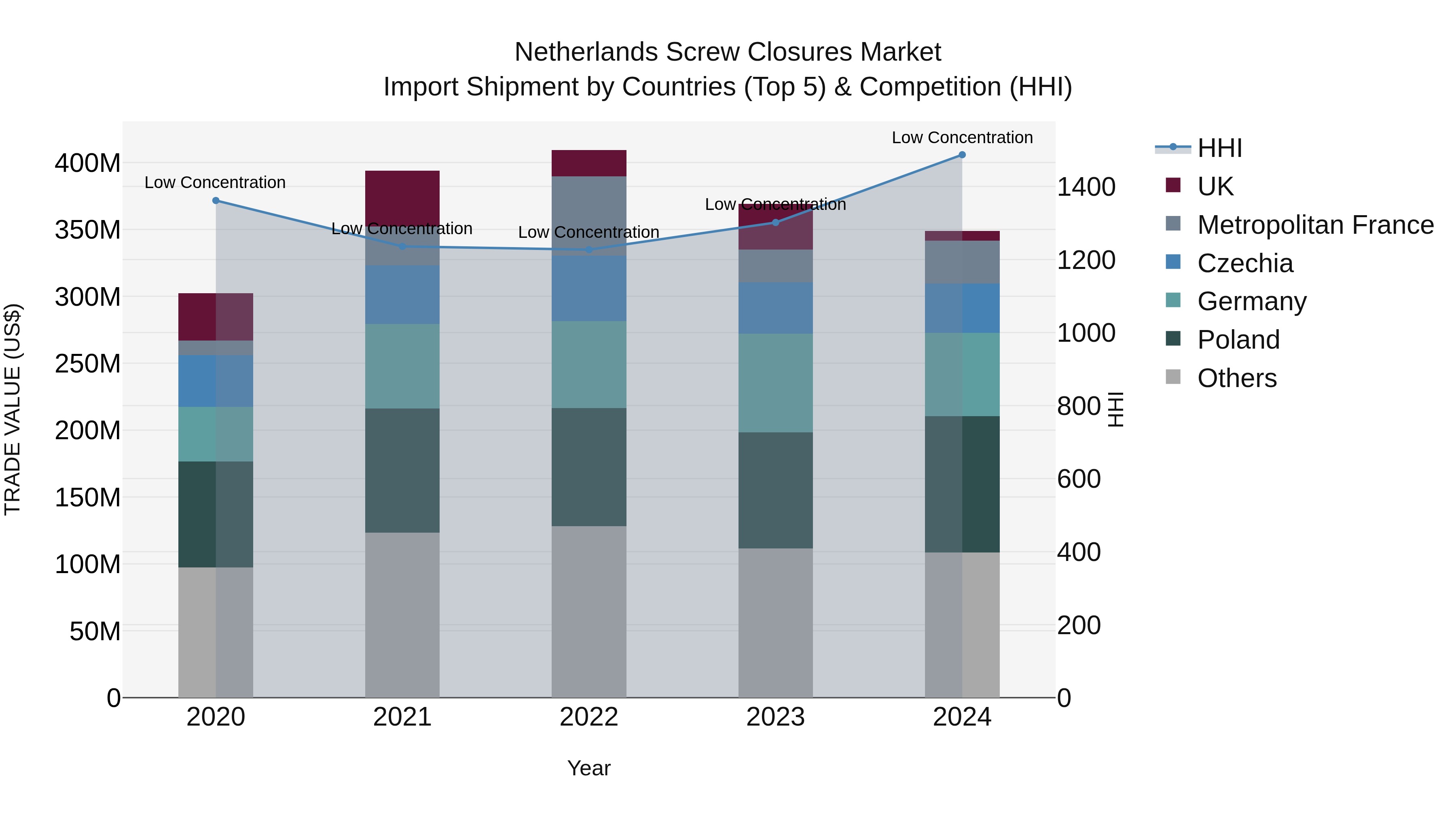 Netherlands Screw Closures Market Import Shipment by Countries (Top 5) & Competition (HHI)