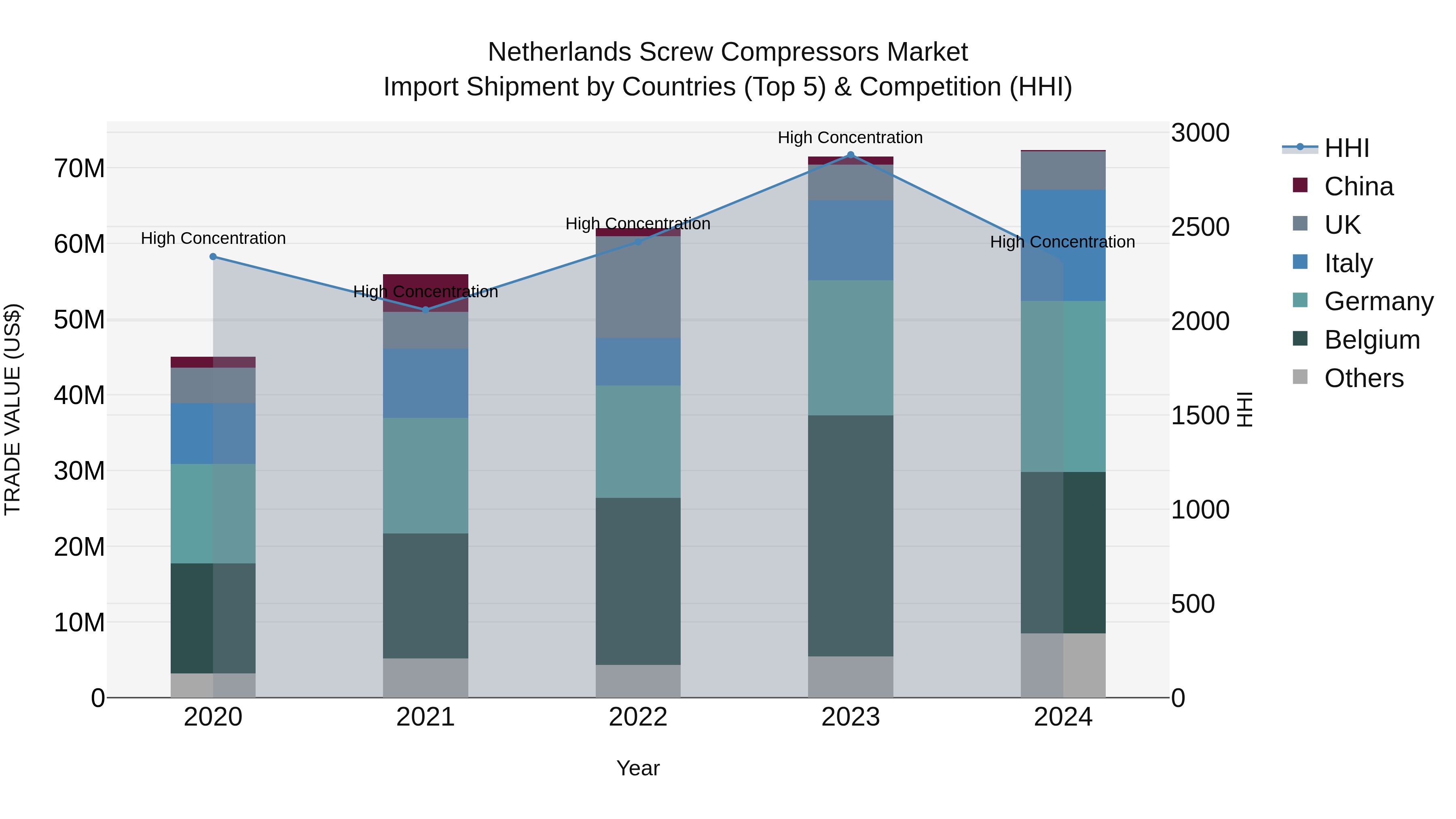 Netherlands Screw Compressors Market Top 5 Importing Countries and Market Competition (HHI) Analysis