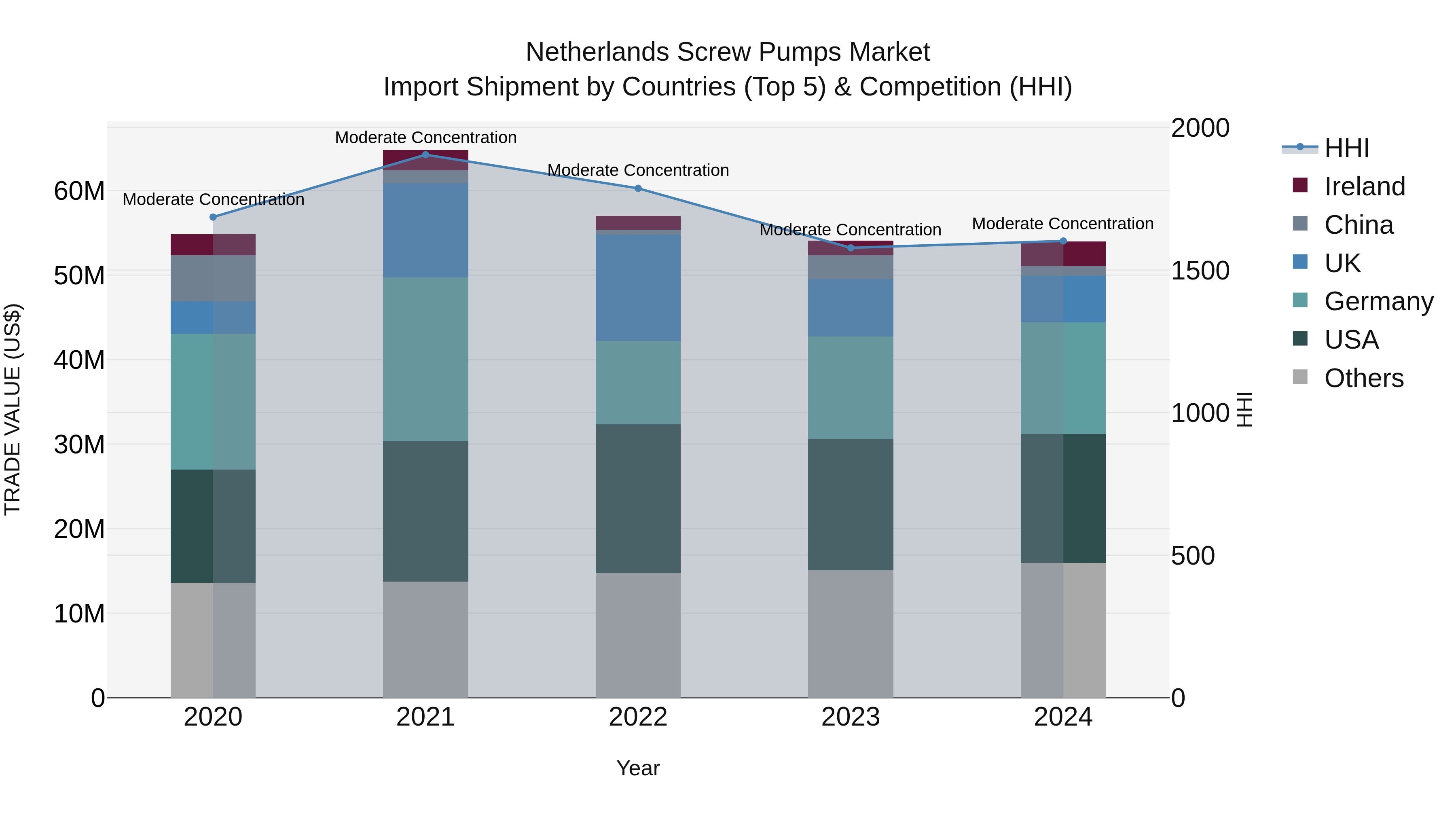 Netherlands Screw Pumps Market Import Shipment by Countries (Top 5) & Competition (HHI)