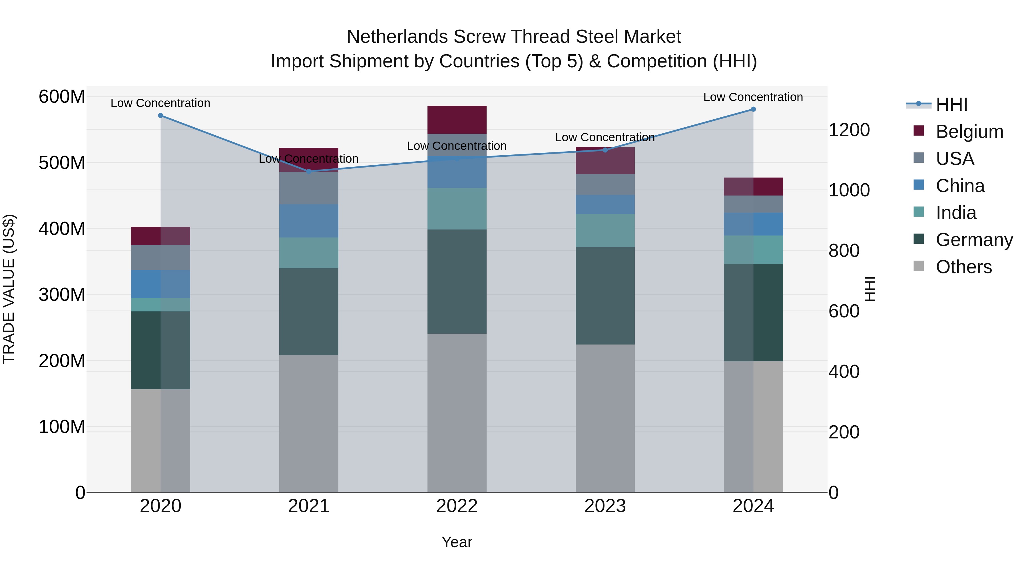 Netherlands Screw Thread Steel Market Top 5 Importing Countries and Market Competition (HHI) Analysis