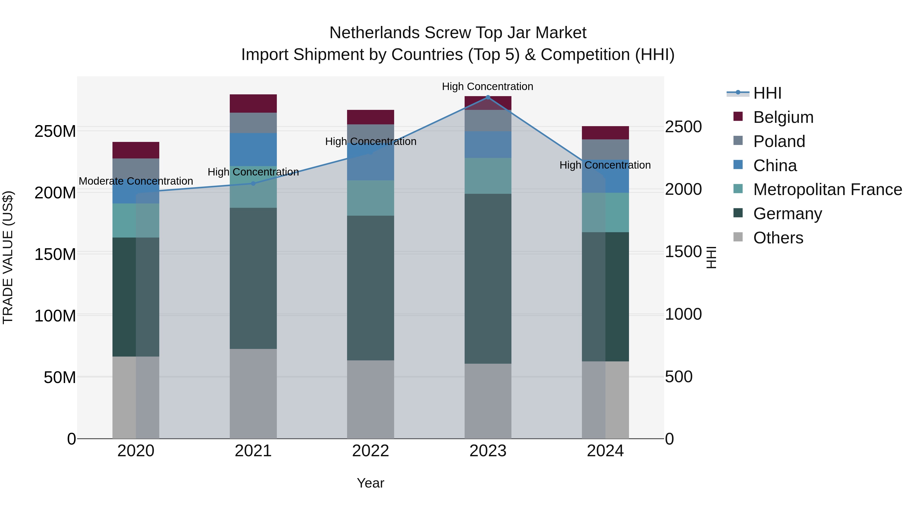 Netherlands Screw Top Jar Market Import Shipment by Countries (Top 5) & Competition (HHI)