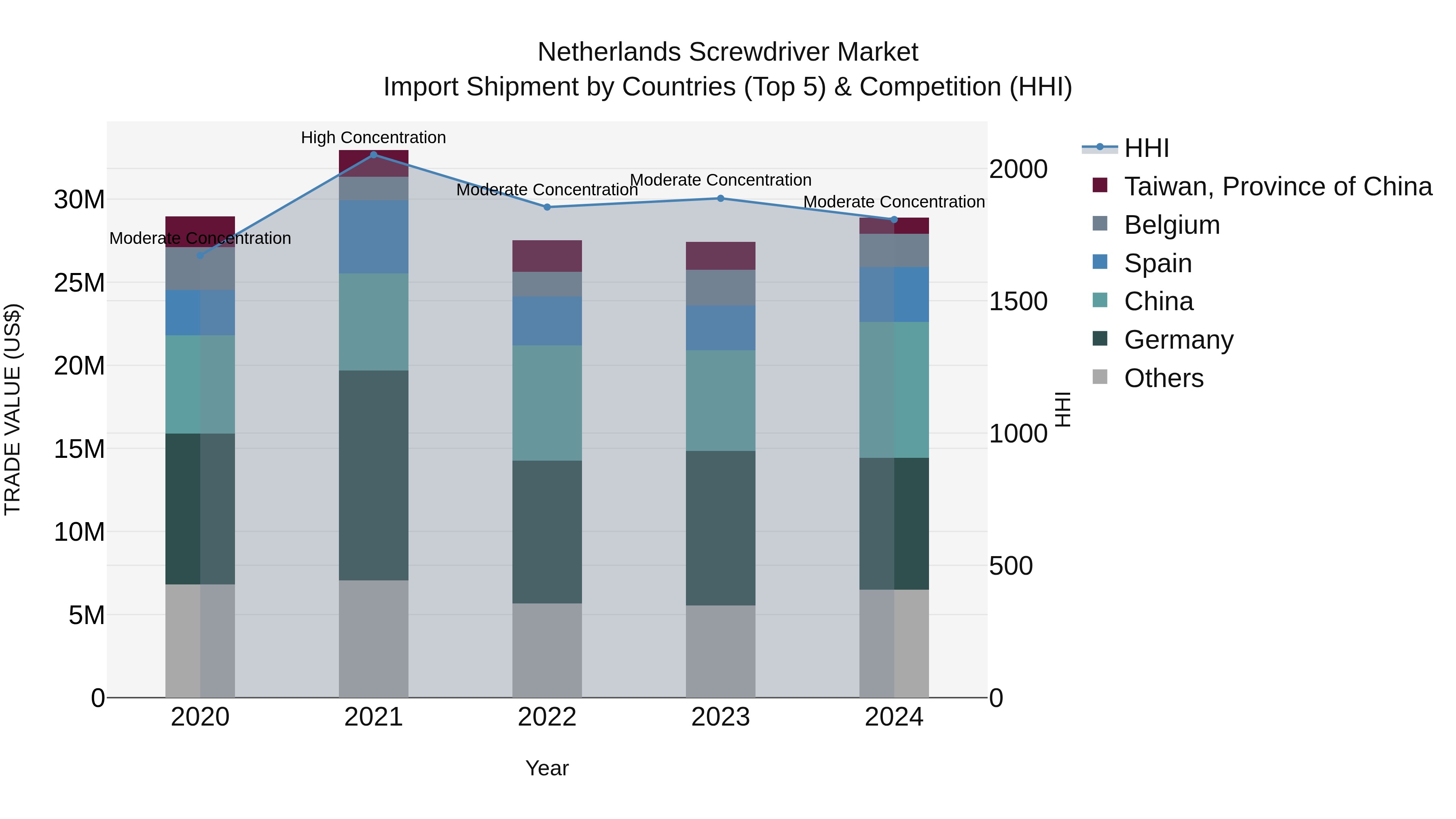 Netherlands Screwdriver Market Top 5 Importing Countries and Market Competition (HHI) Analysis