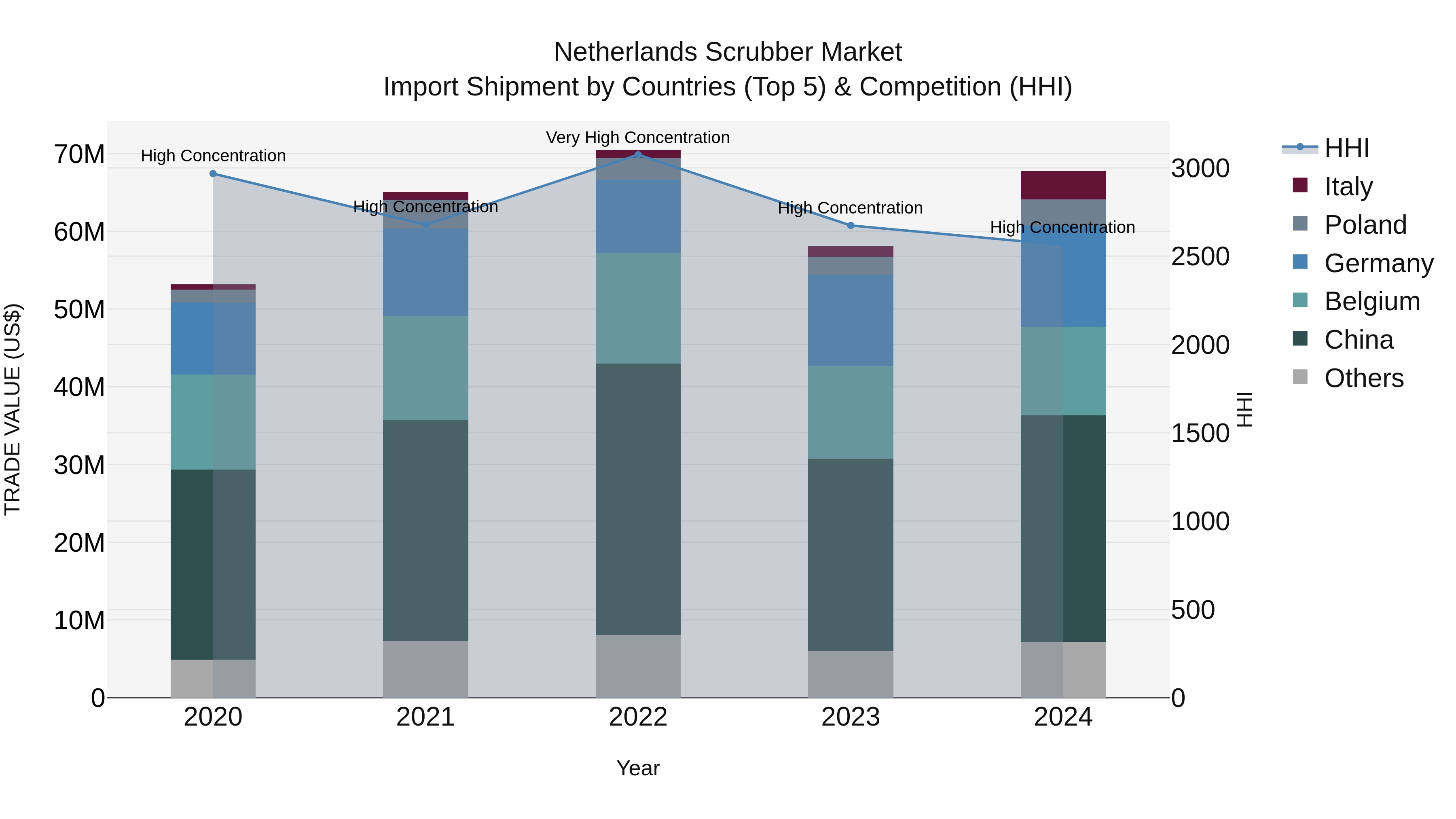 Netherlands Scrubber Market Import Shipment by Countries (Top 5) & Competition (HHI)