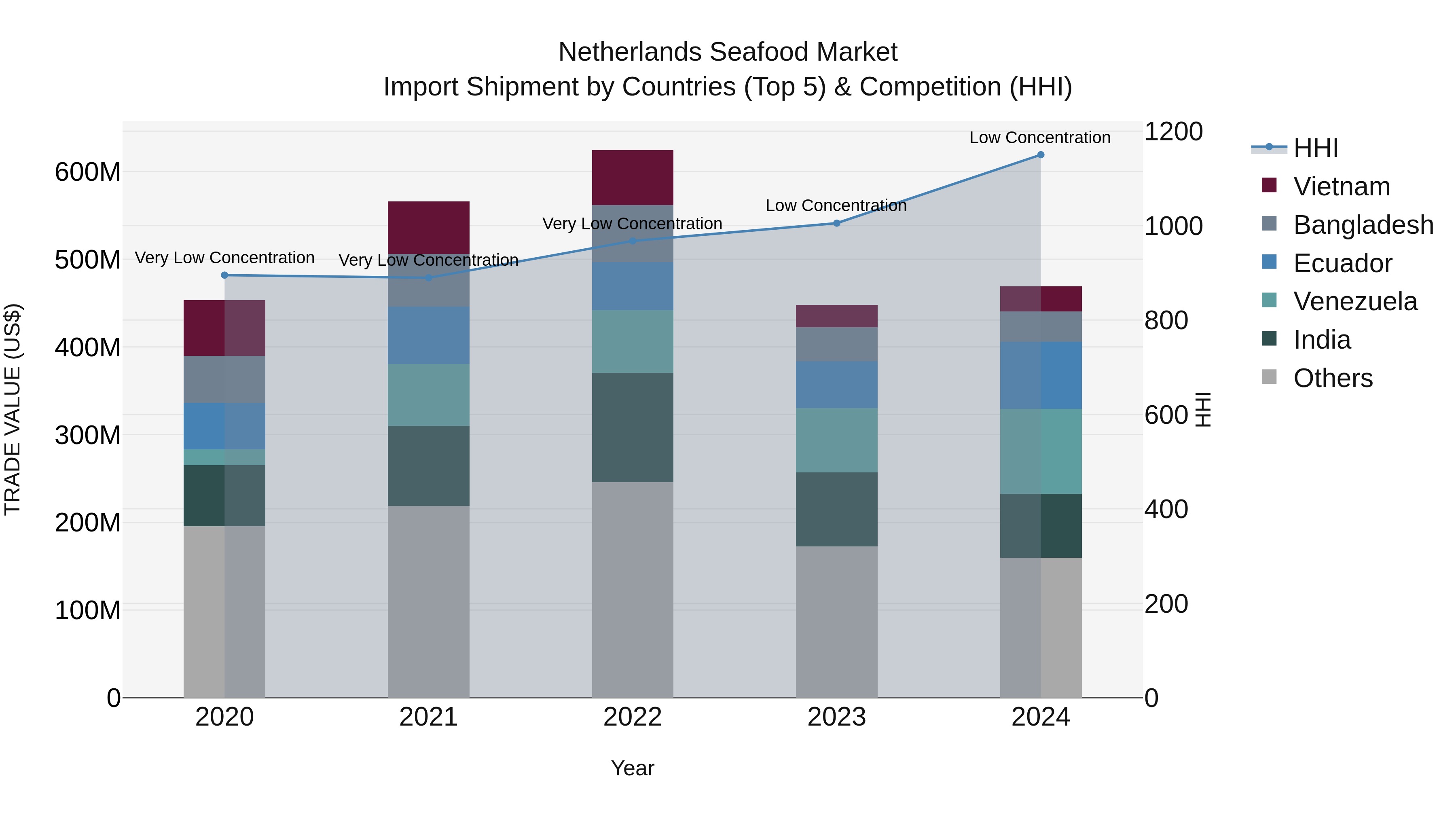 Netherlands Seafood Market Top 5 Importing Countries and Market Competition (HHI) Analysis