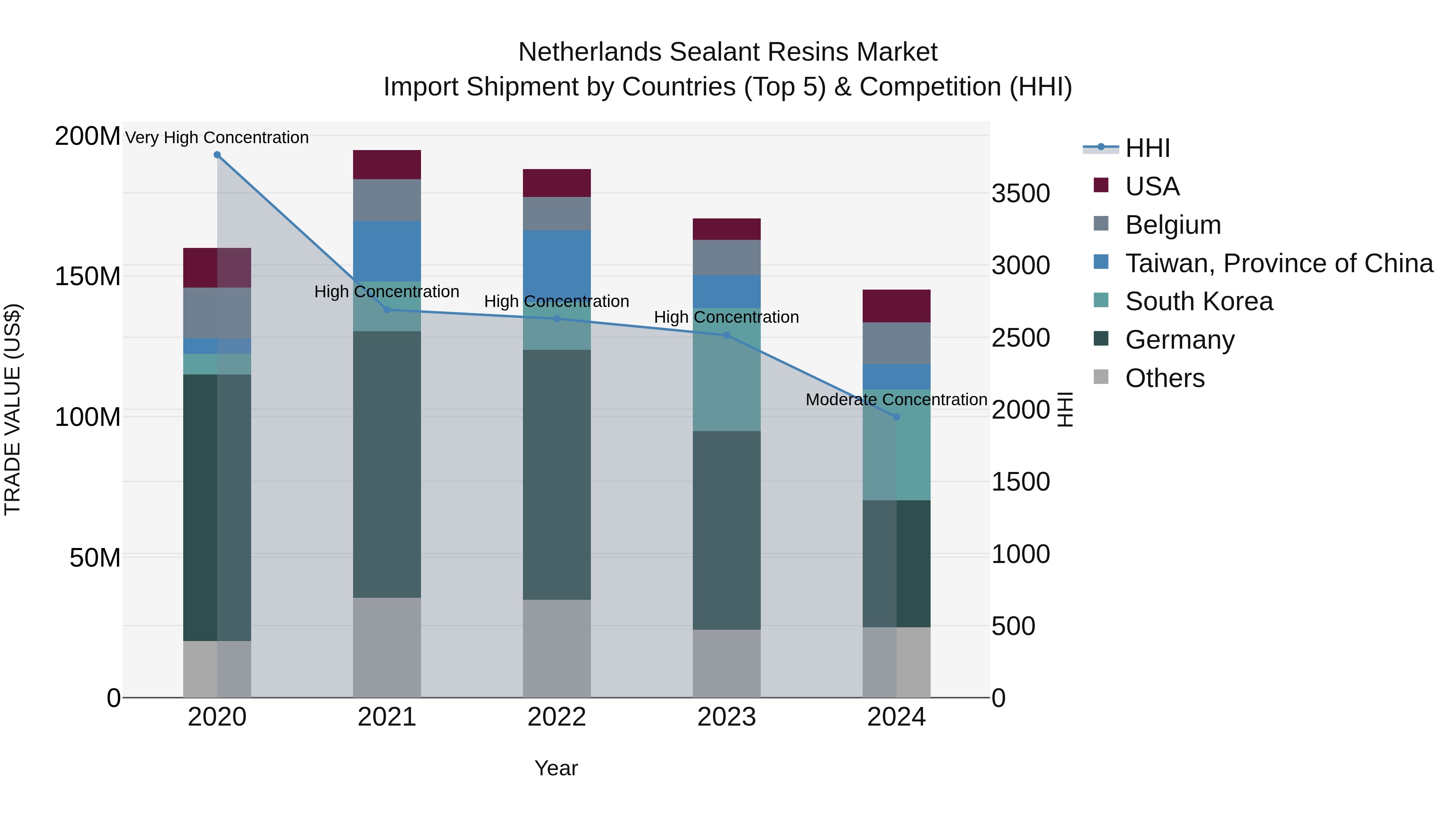 Netherlands Sealant Resins Market Import Shipment by Countries (Top 5) & Competition (HHI)