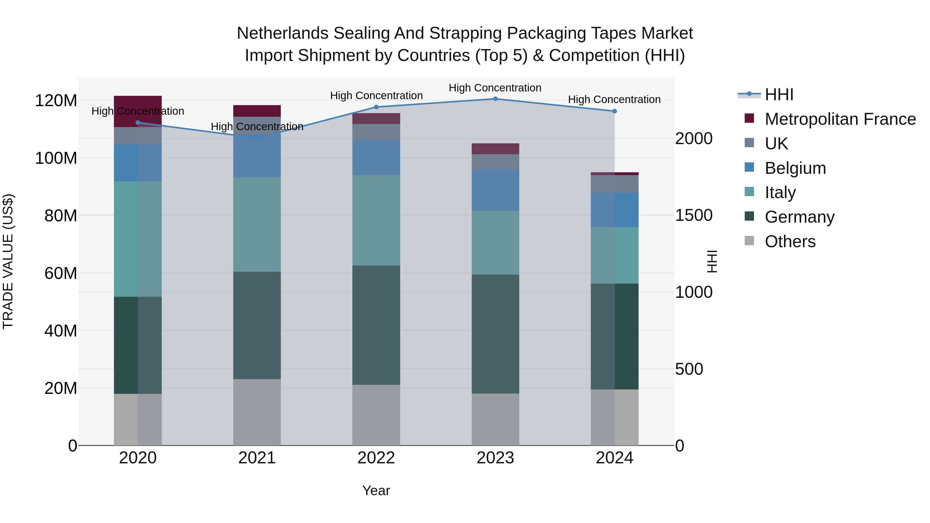Netherlands Sealing And Strapping Packaging Tapes Market Import Shipment by Countries (Top 5) & Competition (HHI)
