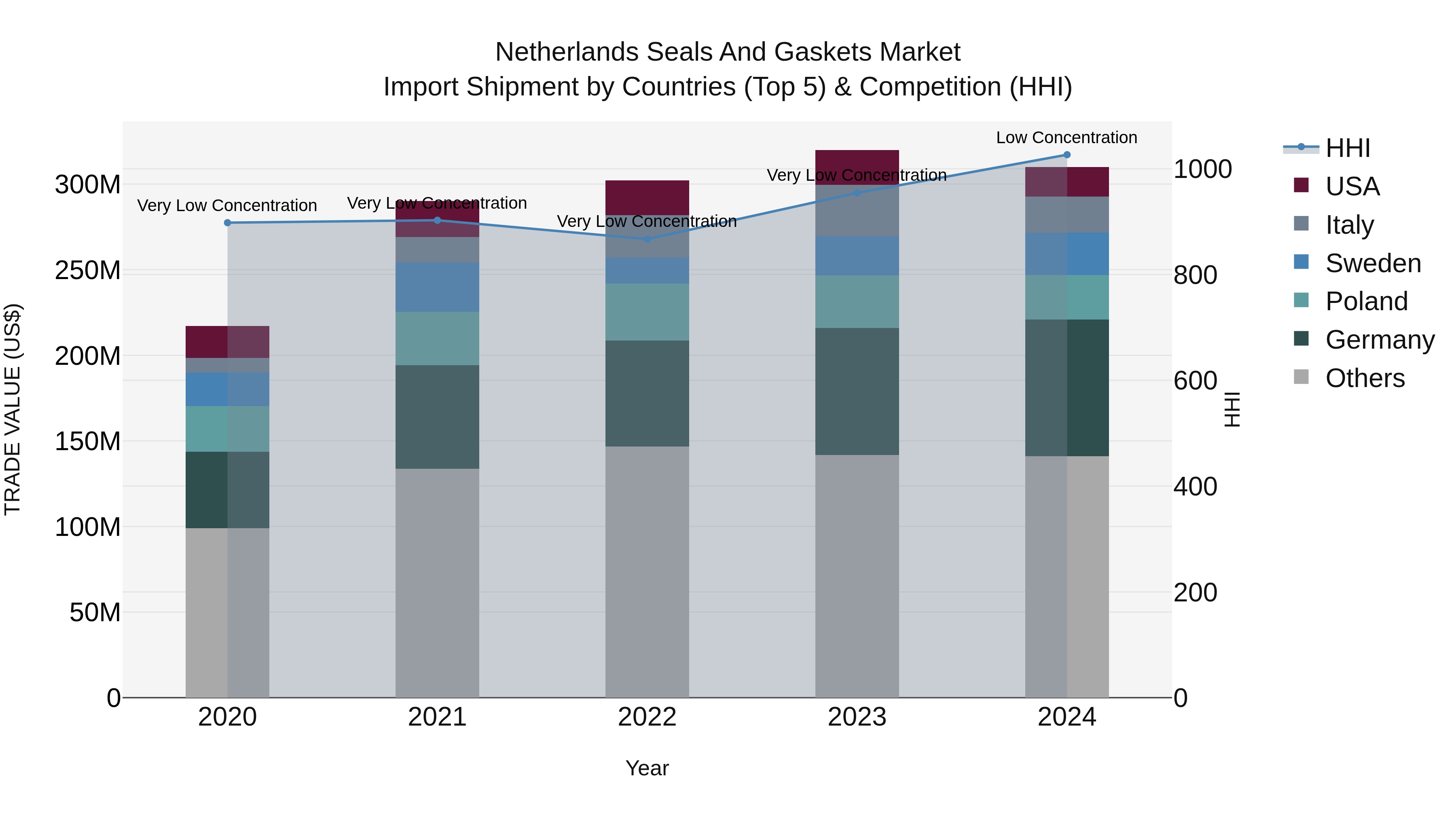 Netherlands Seals and Gaskets Market Top 5 Importing Countries and Market Competition (HHI) Analysis