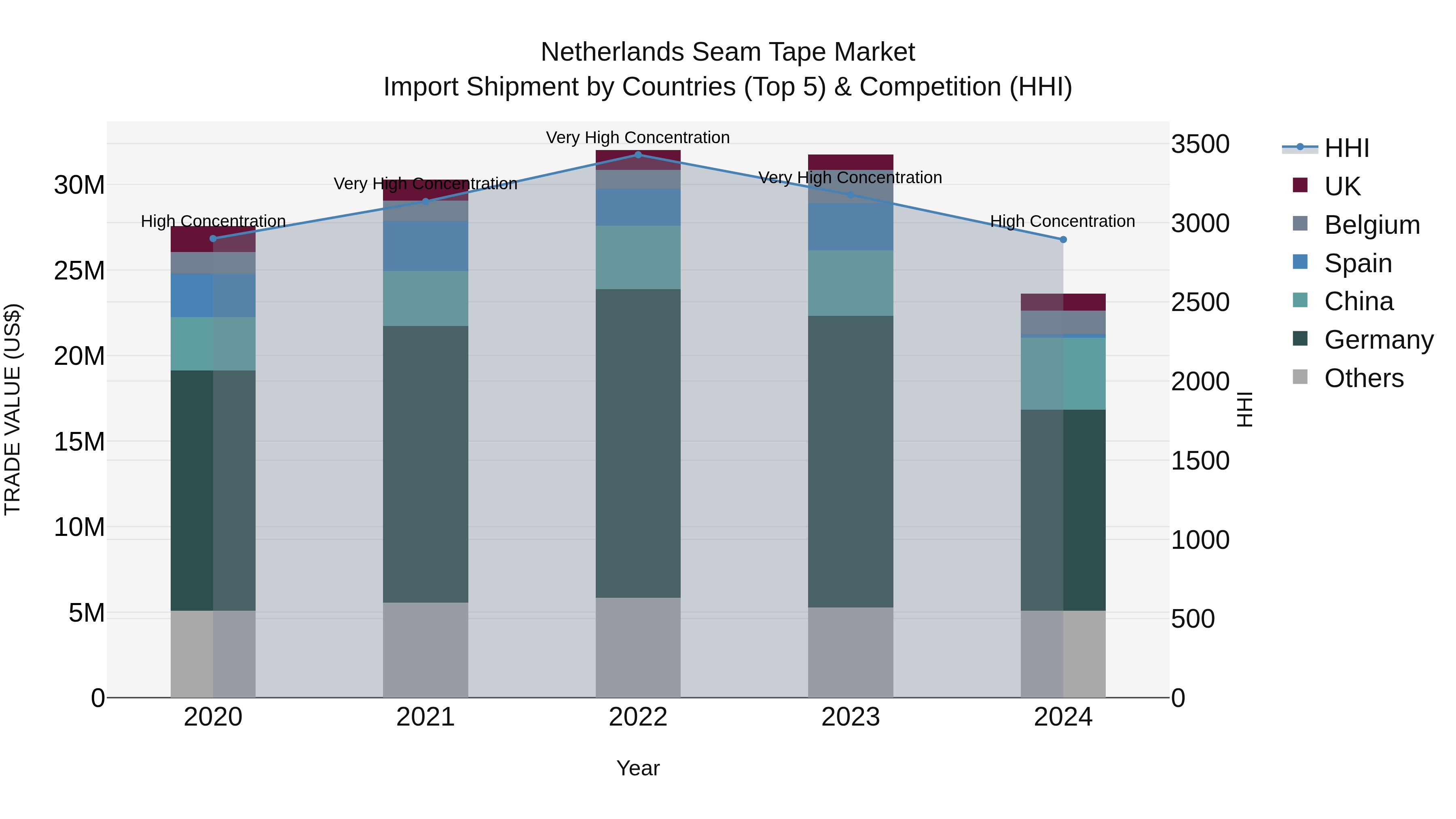 Netherlands Seam Tape Market Import Shipment by Countries (Top 5) & Competition (HHI)