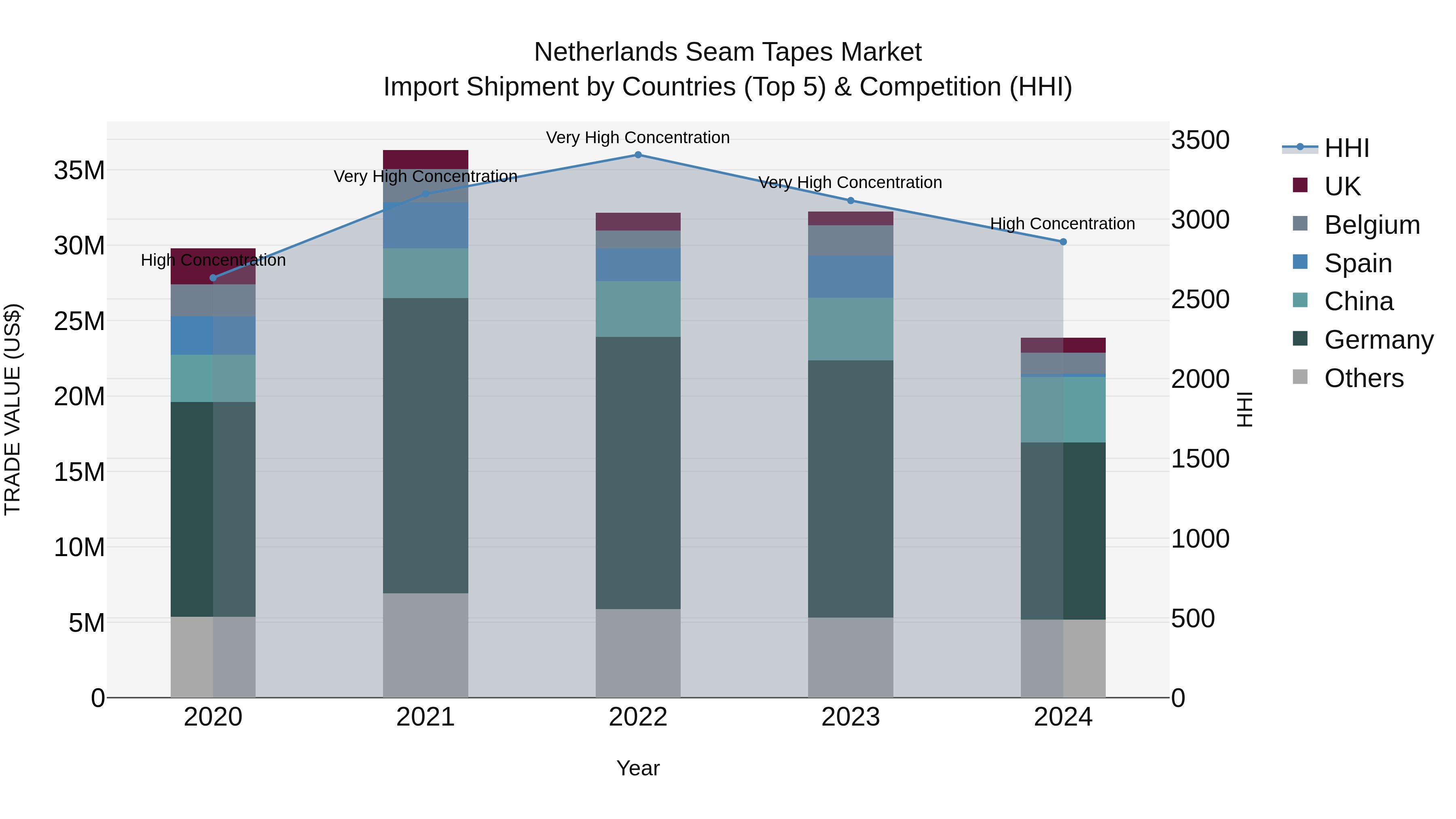 Netherlands Seam Tapes Market Top 5 Importing Countries and Market Competition (HHI) Analysis