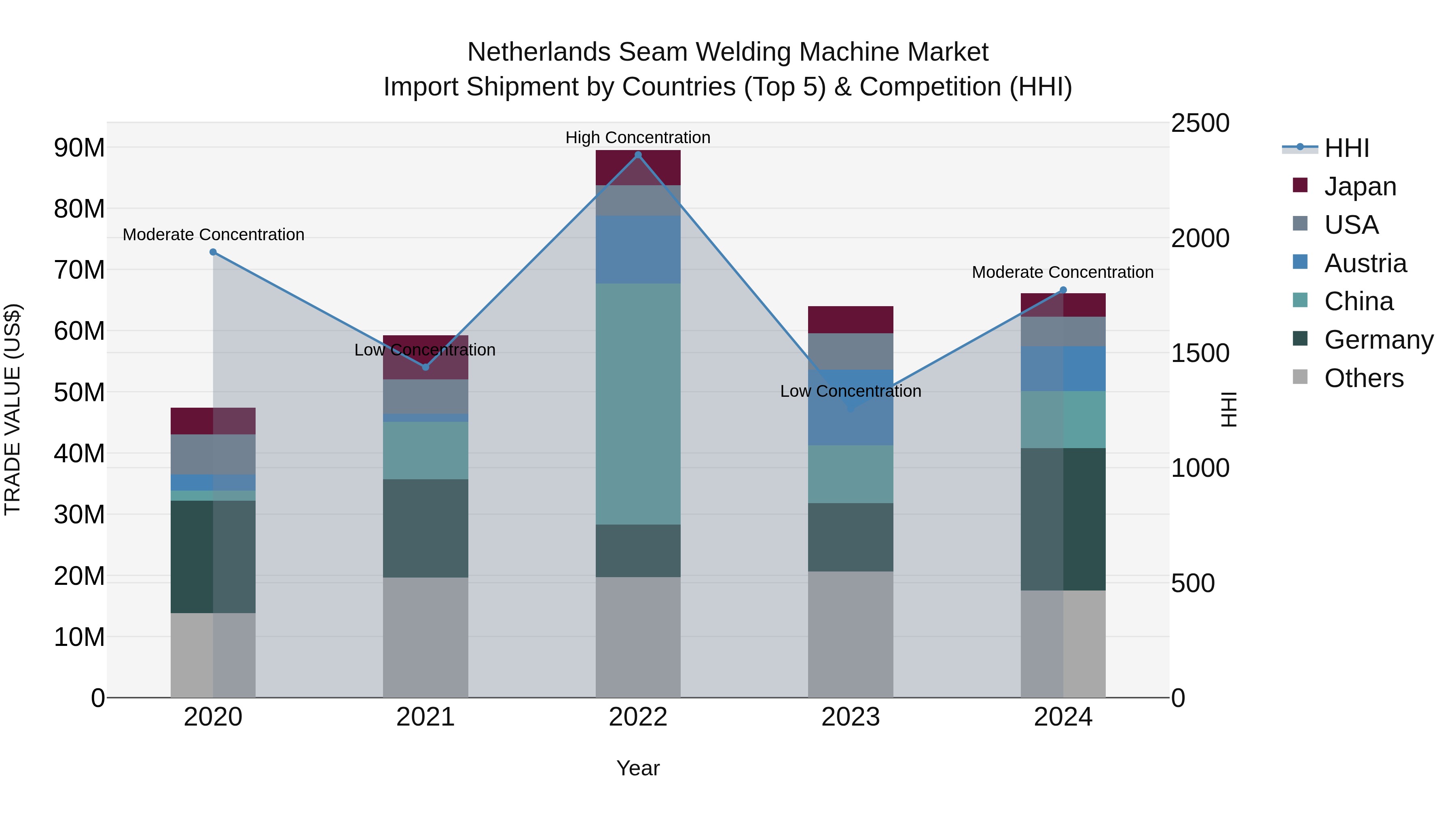 Netherlands Seam Welding Machine Market Top 5 Importing Countries and Market Competition (HHI) Analysis