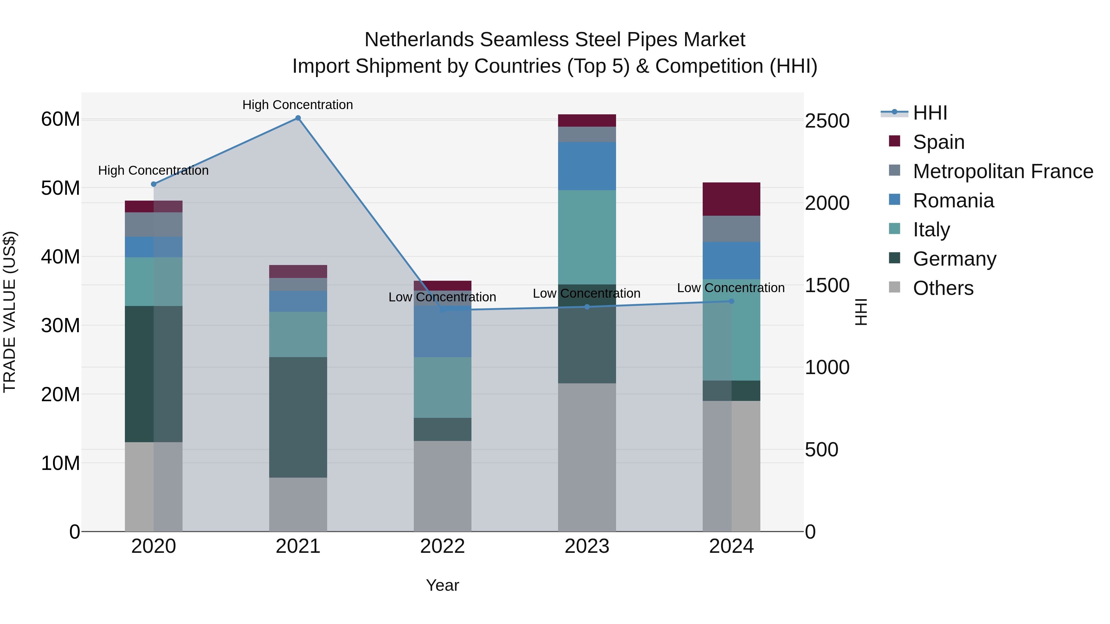 Netherlands Seamless Steel Pipes Market Top 5 Importing Countries and Market Competition (HHI) Analysis