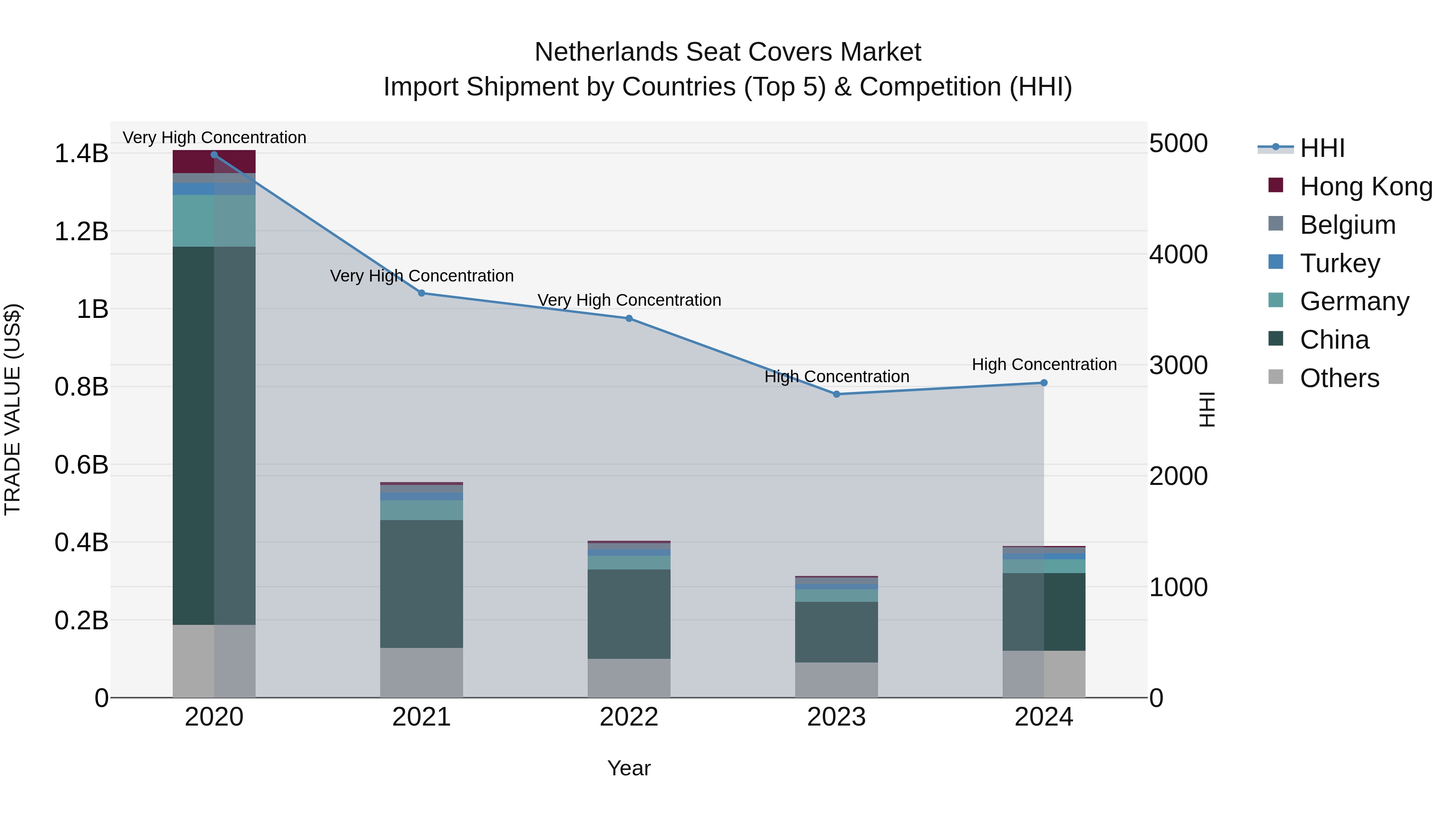 Netherlands Seat Covers Market Top 5 Importing Countries and Market Competition (HHI) Analysis