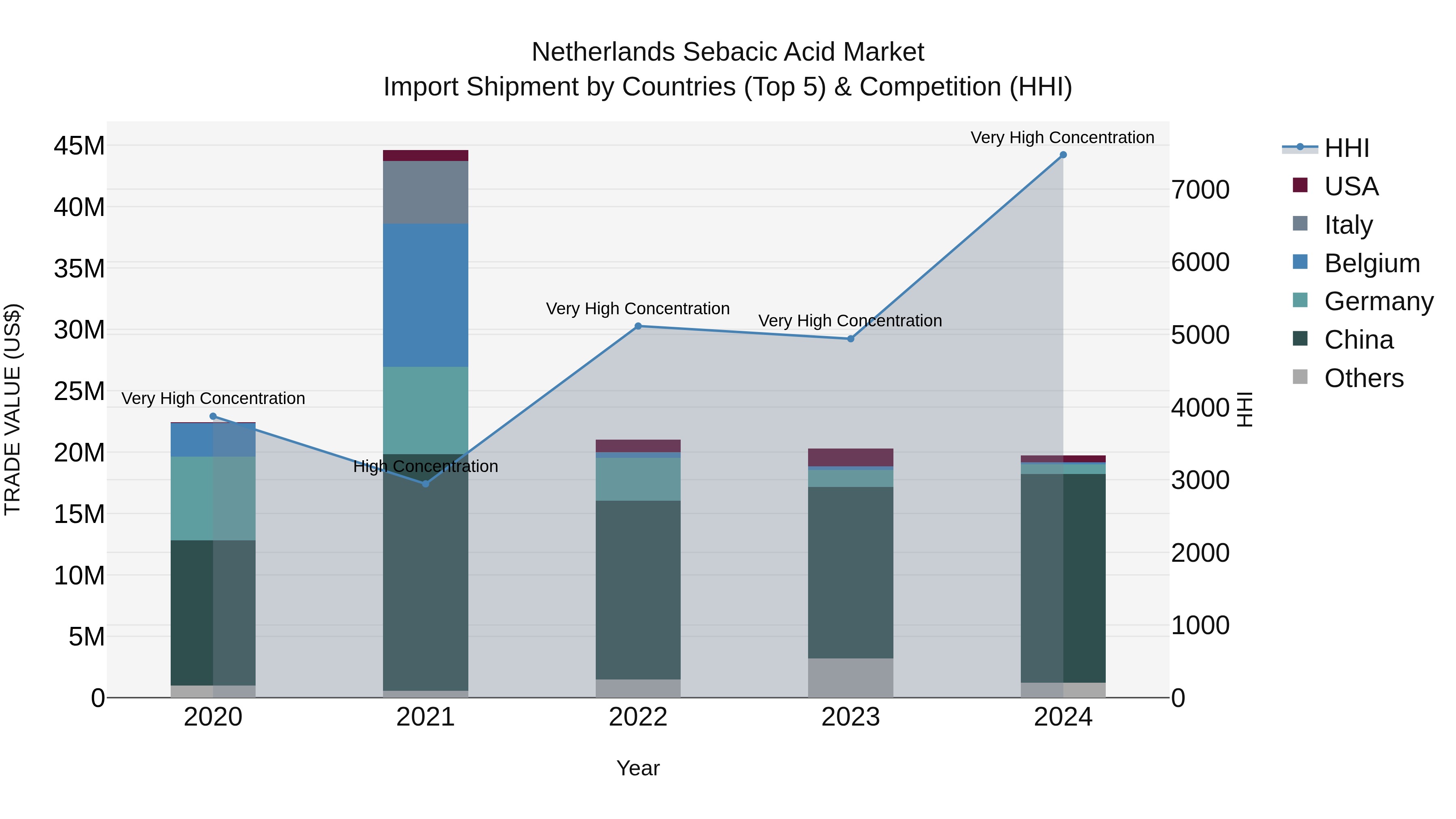 Netherlands Sebacic Acid Market Top 5 Importing Countries and Market Competition (HHI) Analysis