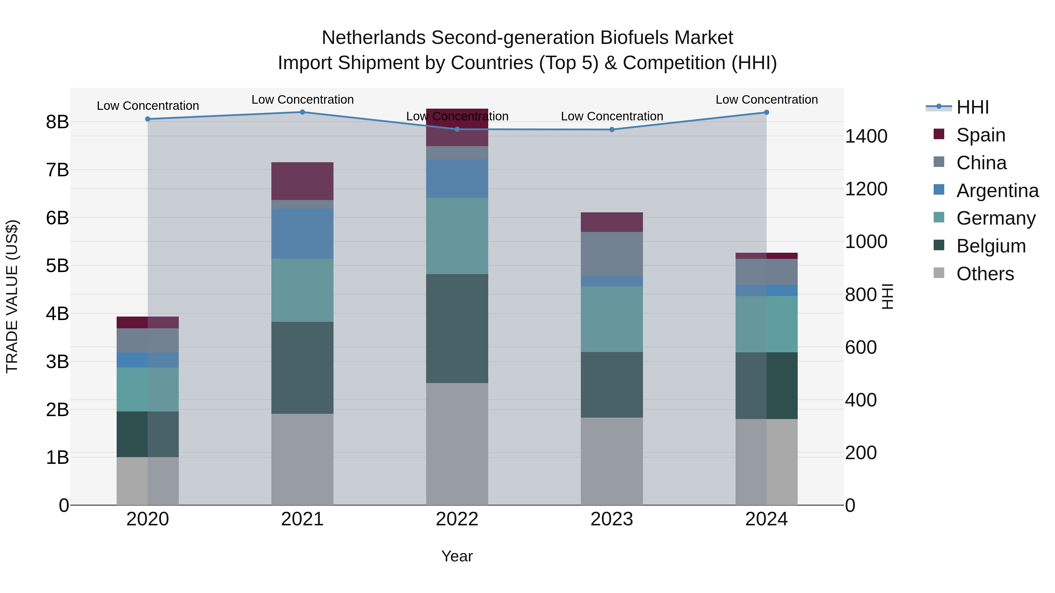 Netherlands Second-generation Biofuels Market Import Shipment by Countries (Top 5) & Competition (HHI)