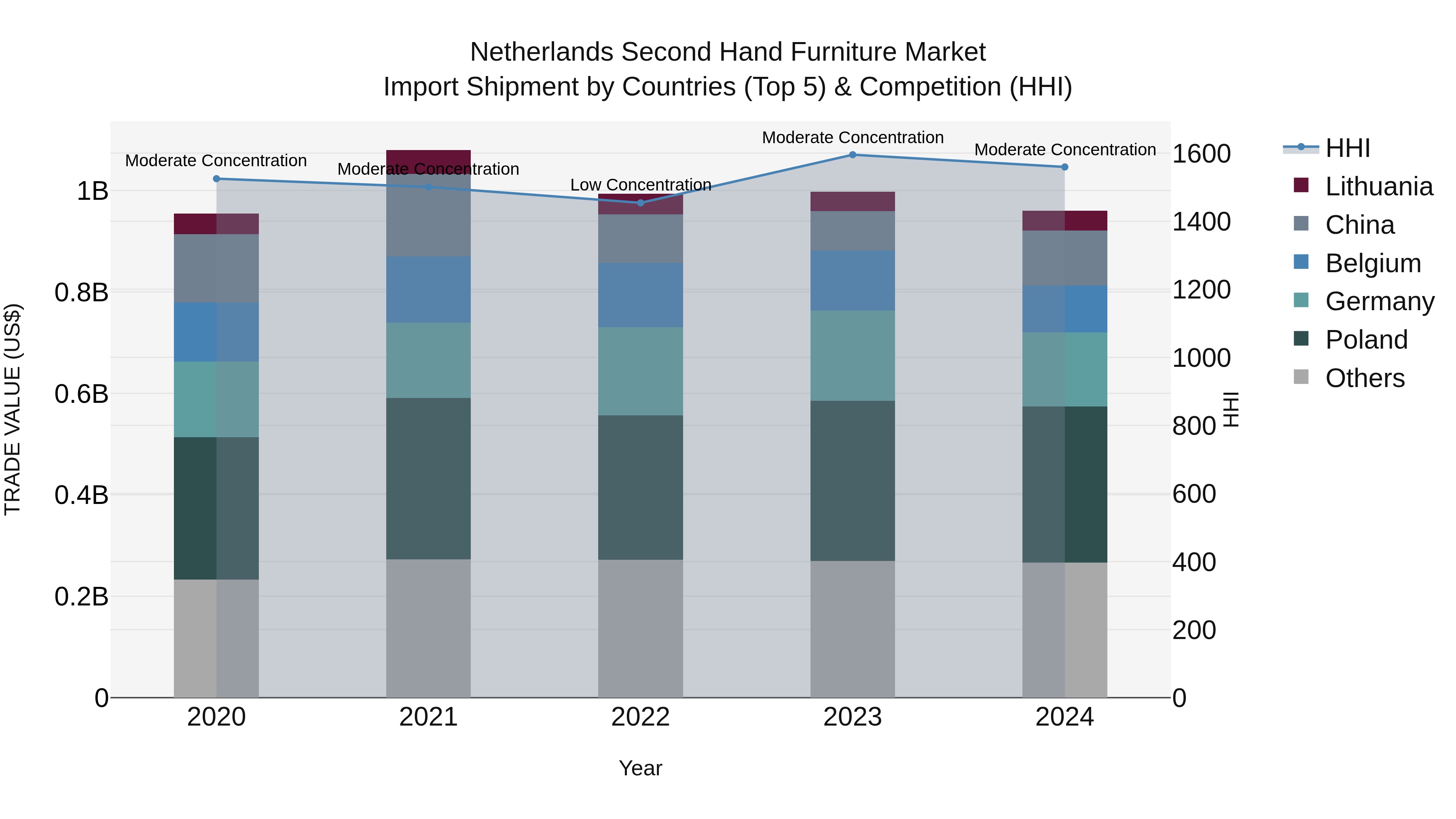 Netherlands Second Hand Furniture Market Import Shipment by Countries (Top 5) & Competition (HHI)