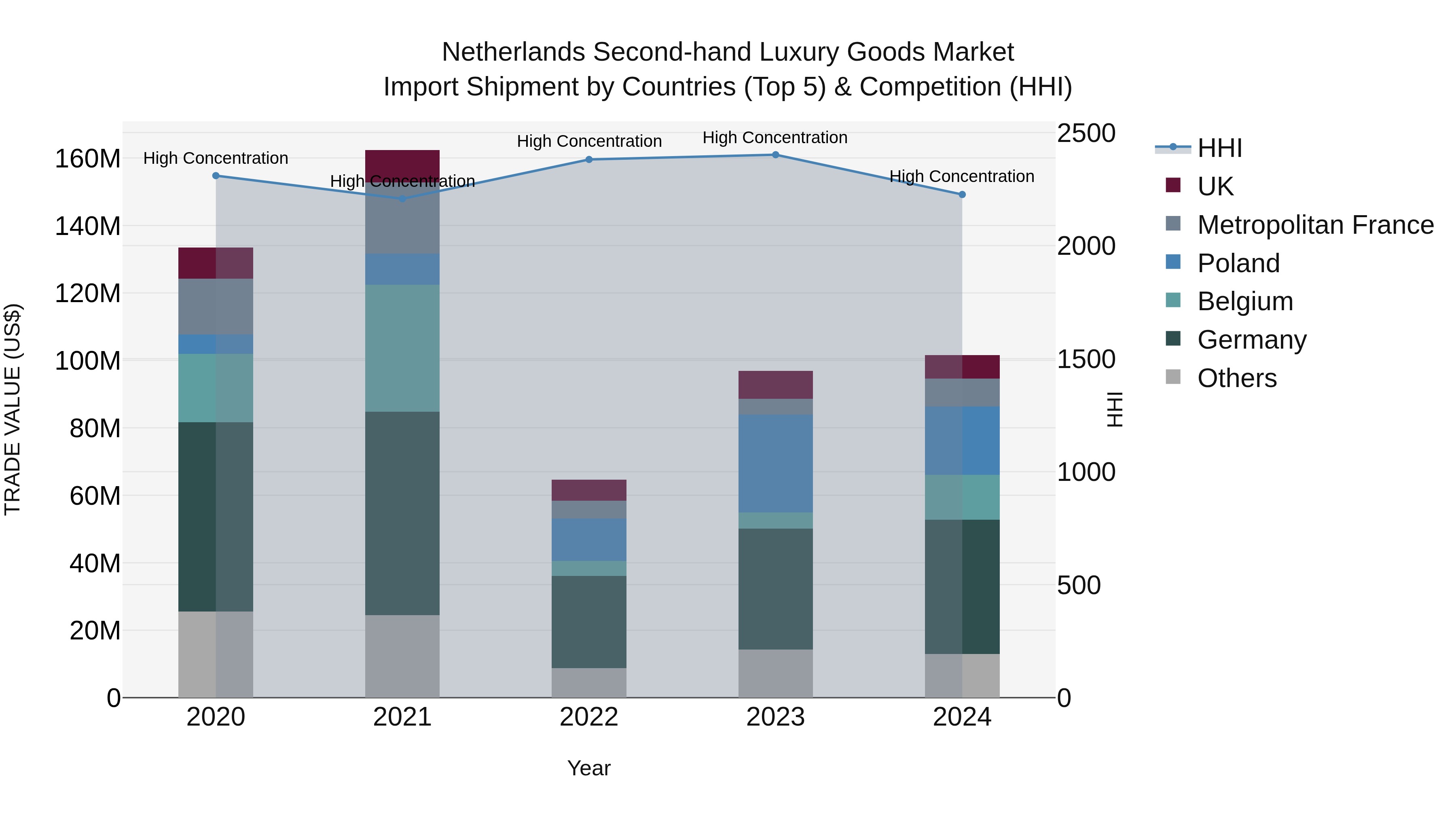 Netherlands Second-hand Luxury Goods Market Import Shipment by Countries (Top 5) & Competition (HHI)
