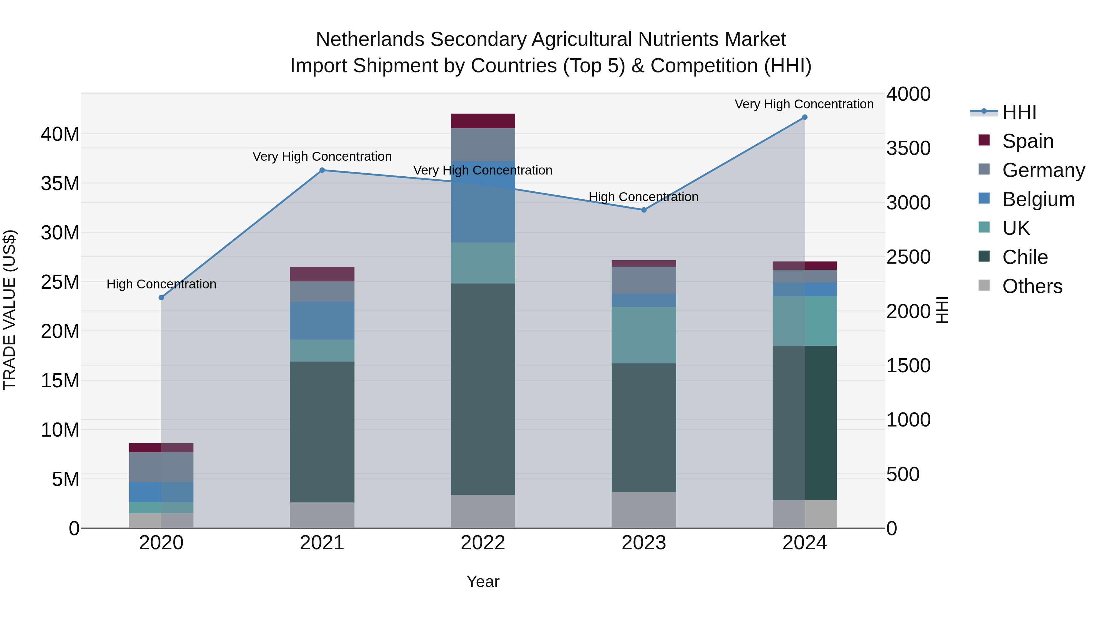 Netherlands Secondary Agricultural Nutrients Market Import Shipment by Countries (Top 5) & Competition (HHI)