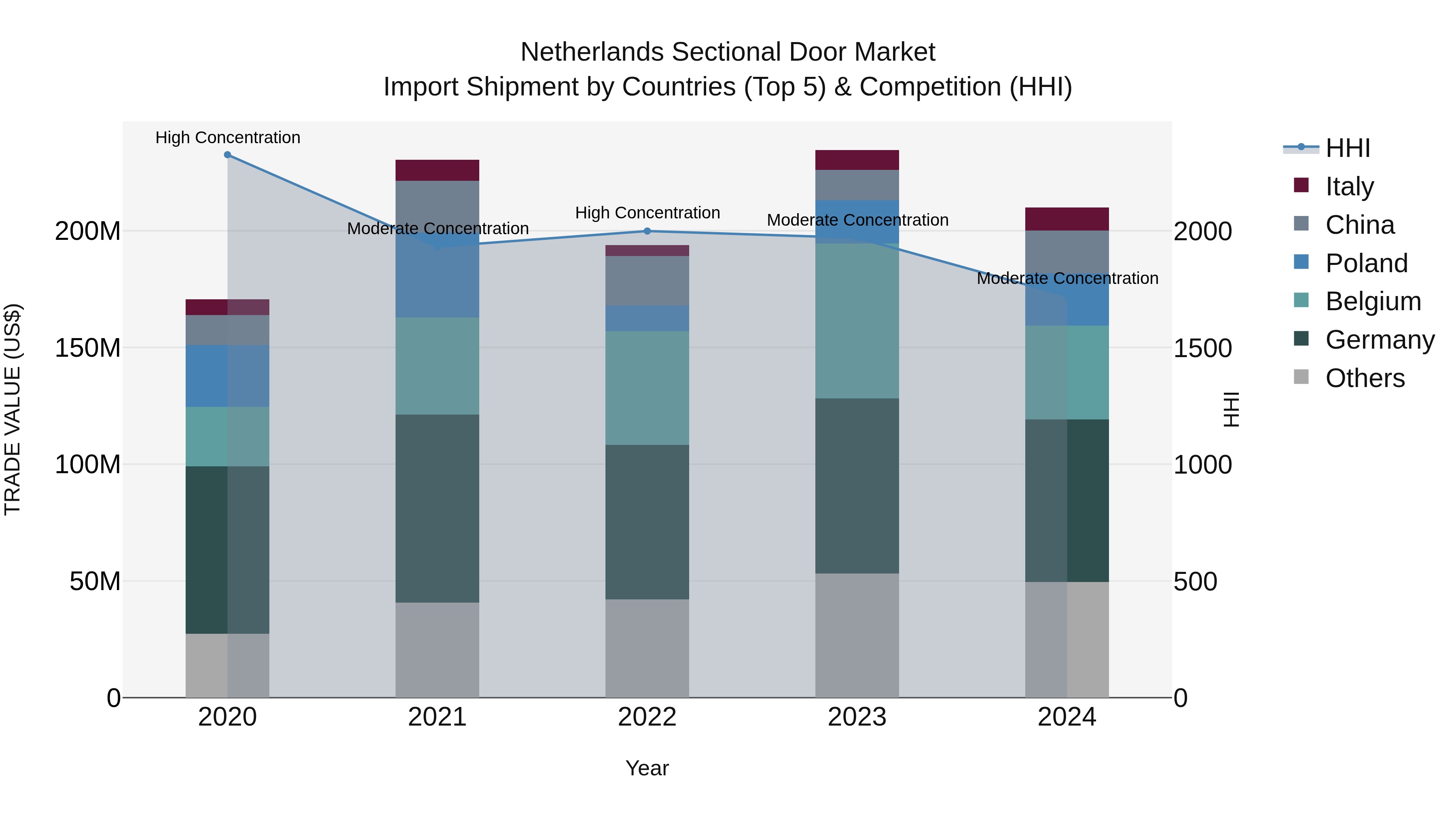 Netherlands Sectional Door Market Import Shipment by Countries (Top 5) & Competition (HHI)