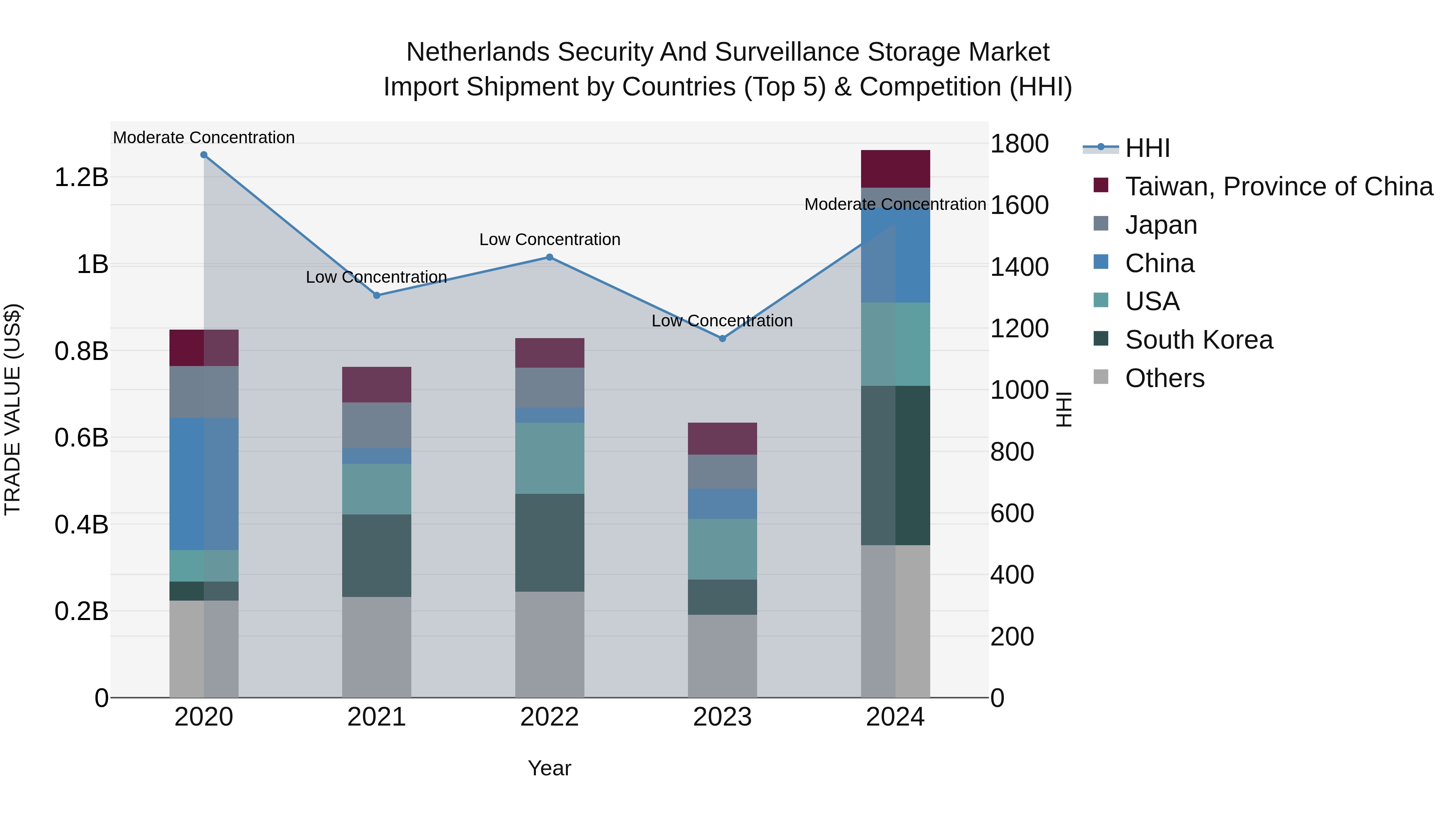 Netherlands Security And Surveillance Storage Market Import Shipment by Countries (Top 5) & Competition (HHI)