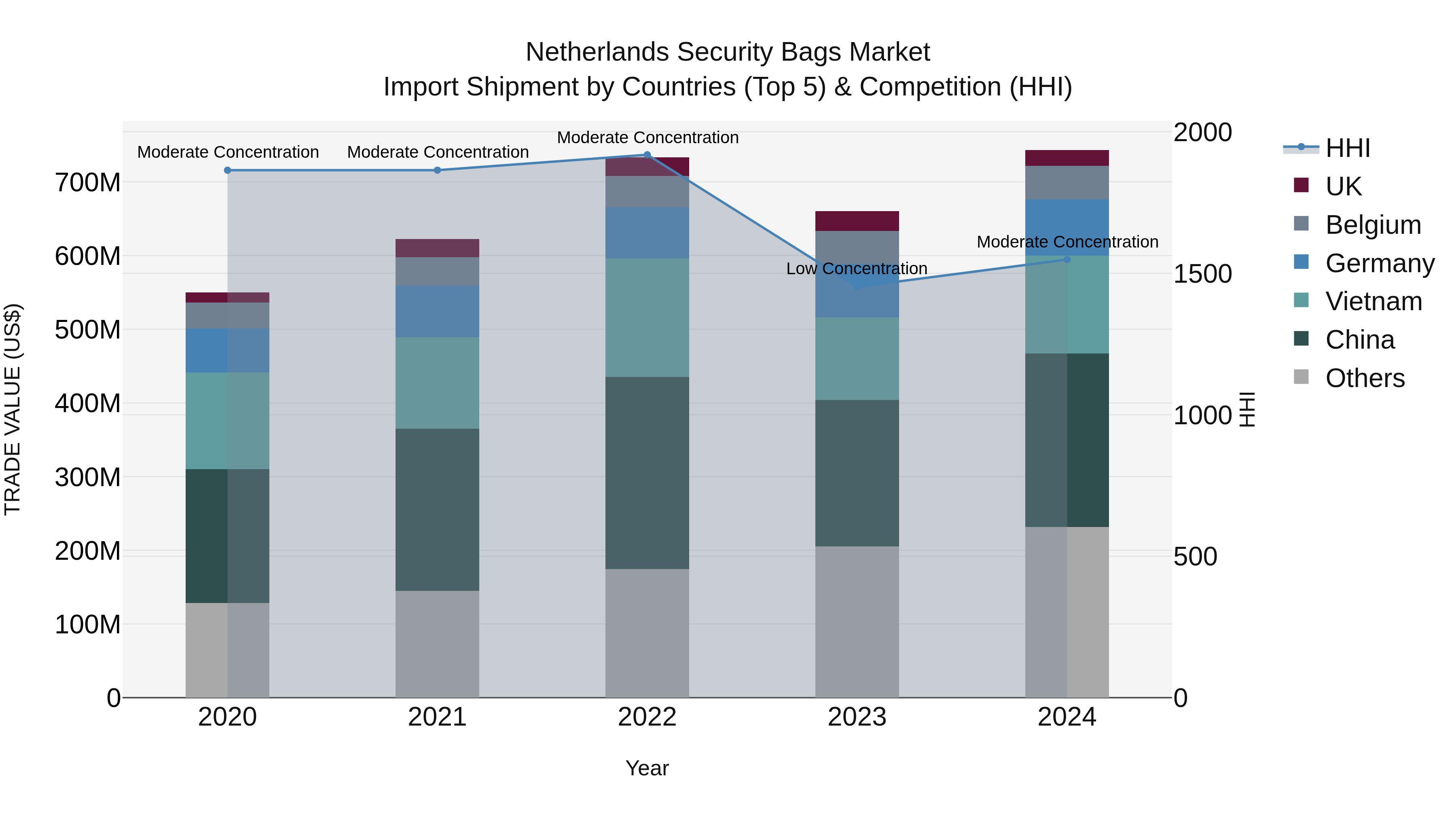 Netherlands Security Bags Market Import Shipment by Countries (Top 5) & Competition (HHI)
