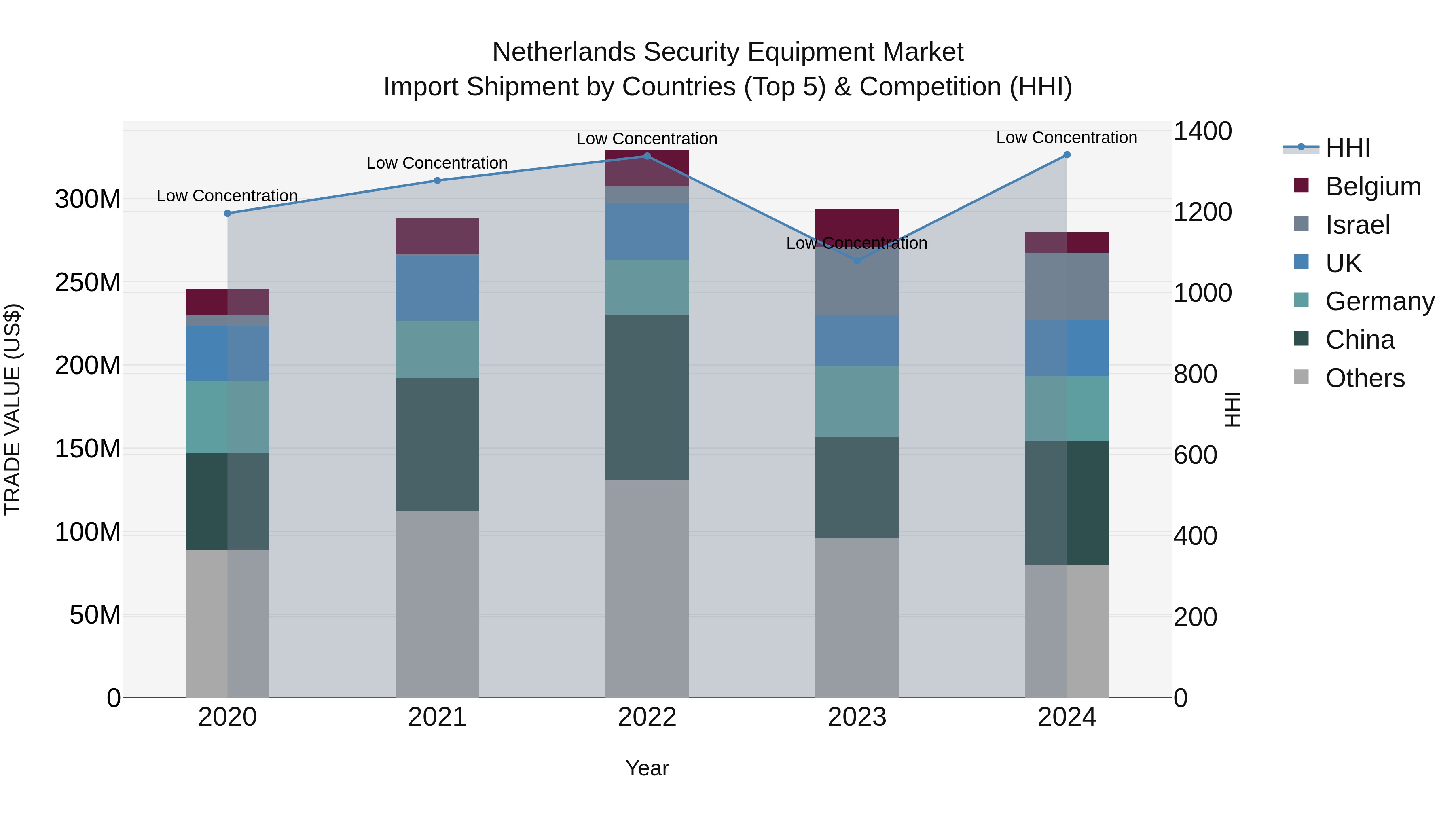 Netherlands Security Equipment Market Import Shipment by Countries (Top 5) & Competition (HHI)