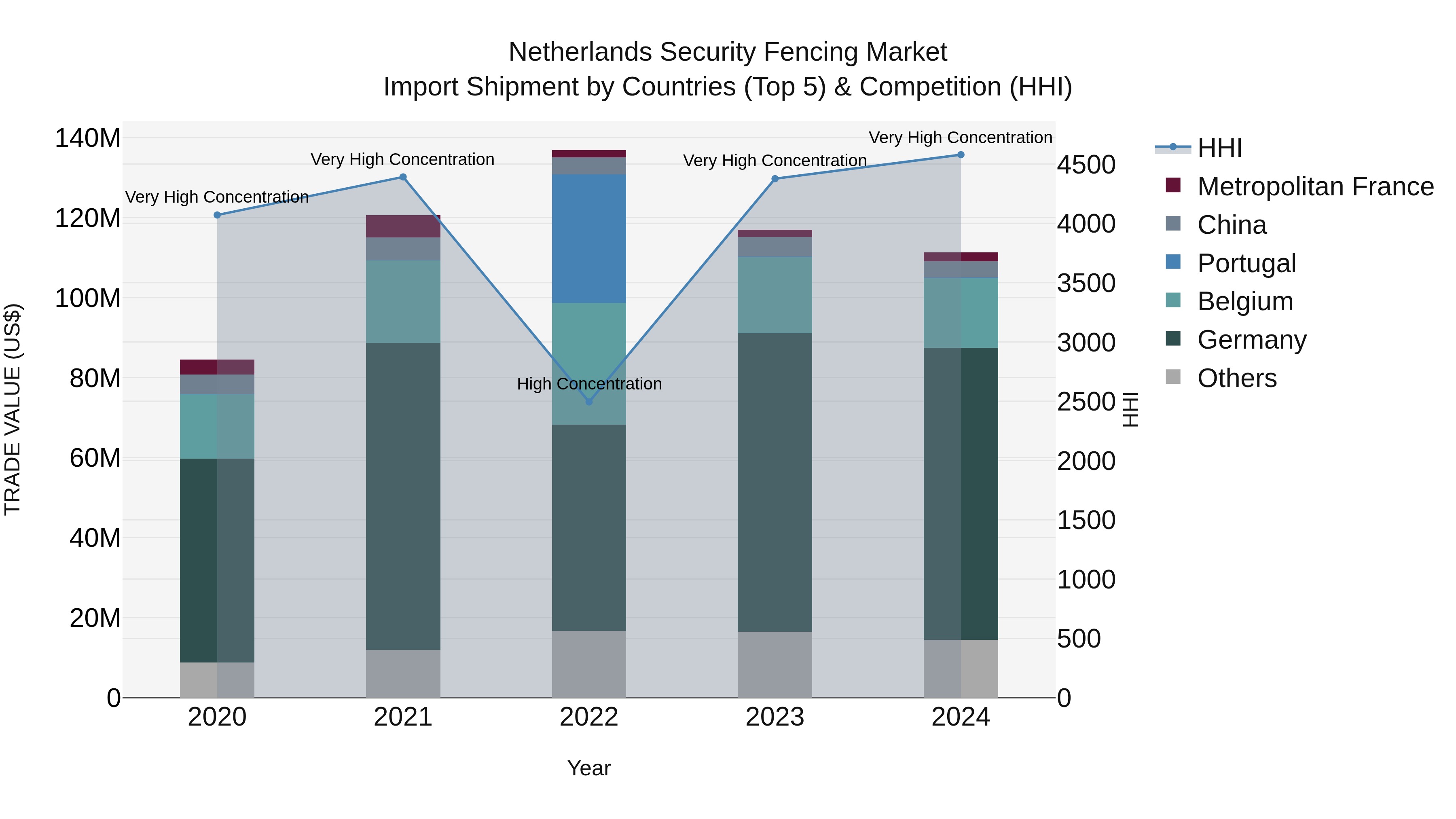Netherlands Security Fencing Market Import Shipment by Countries (Top 5) & Competition (HHI)