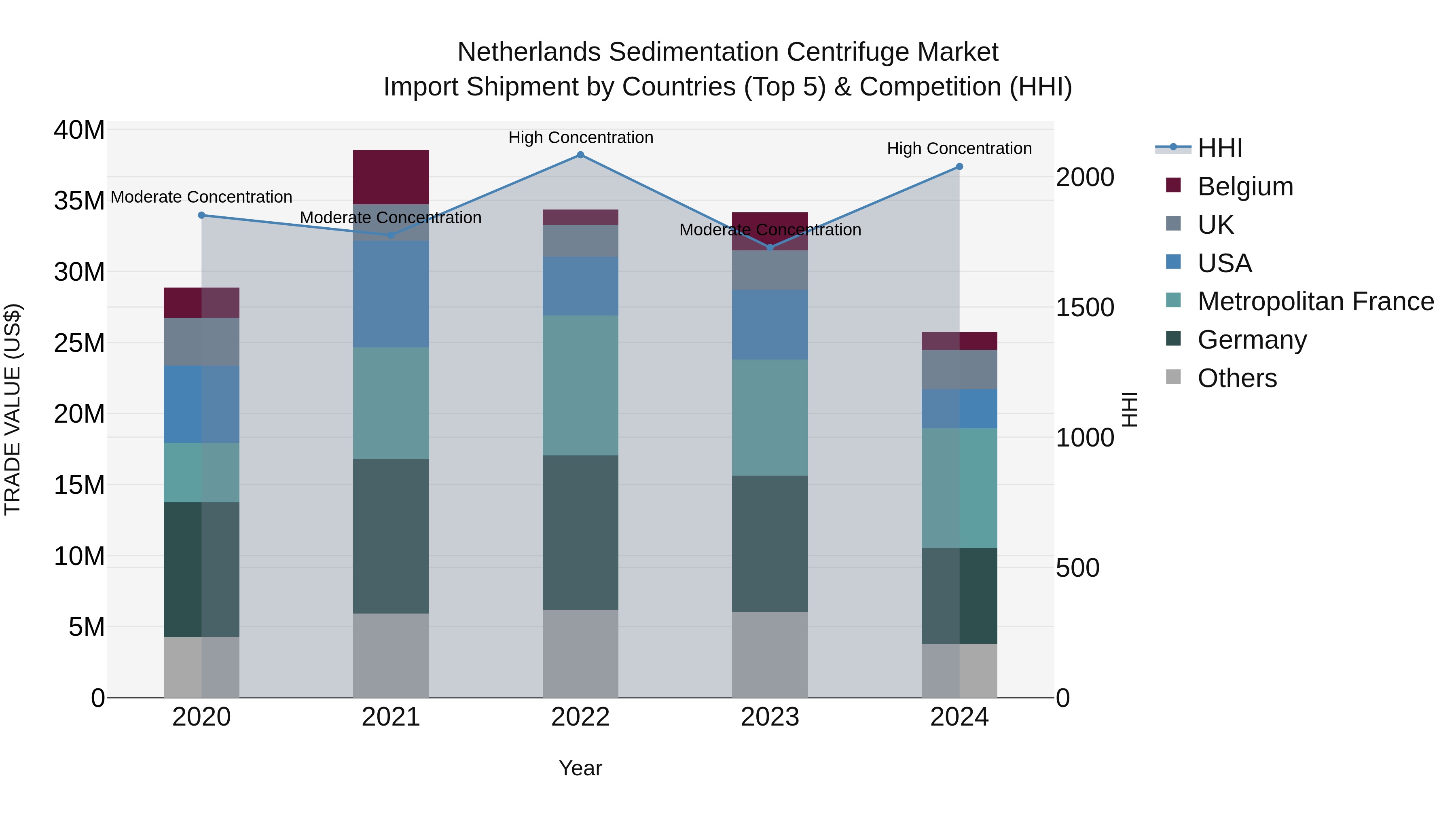 Netherlands Sedimentation Centrifuge Market Import Shipment by Countries (Top 5) & Competition (HHI)