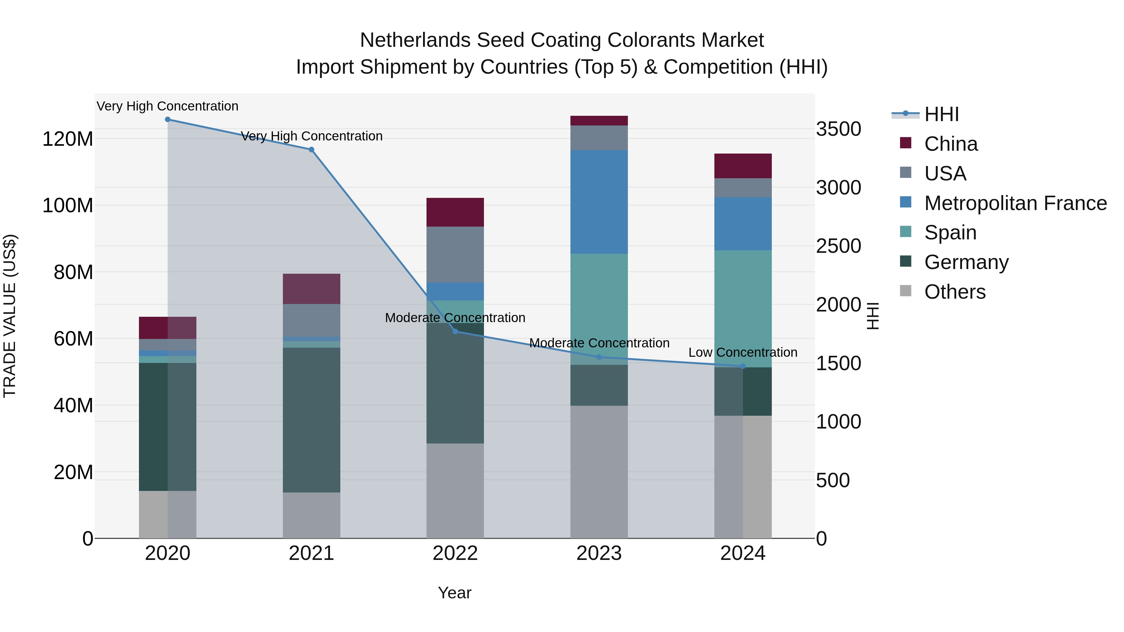 Netherlands Seed Coating Colorants Market Import Shipment by Countries (Top 5) & Competition (HHI)