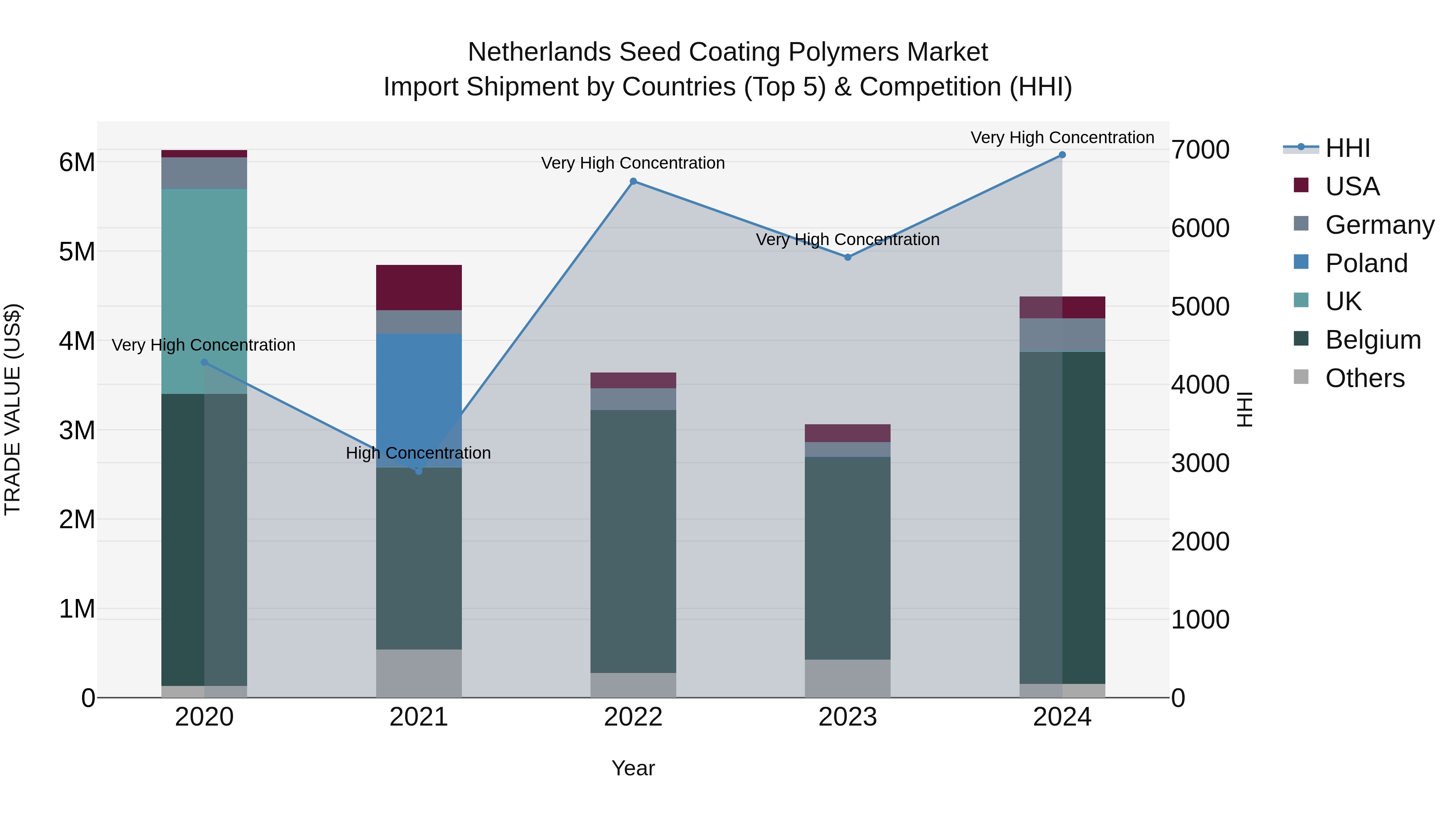Netherlands Seed Coating Polymers Market Import Shipment by Countries (Top 5) & Competition (HHI)