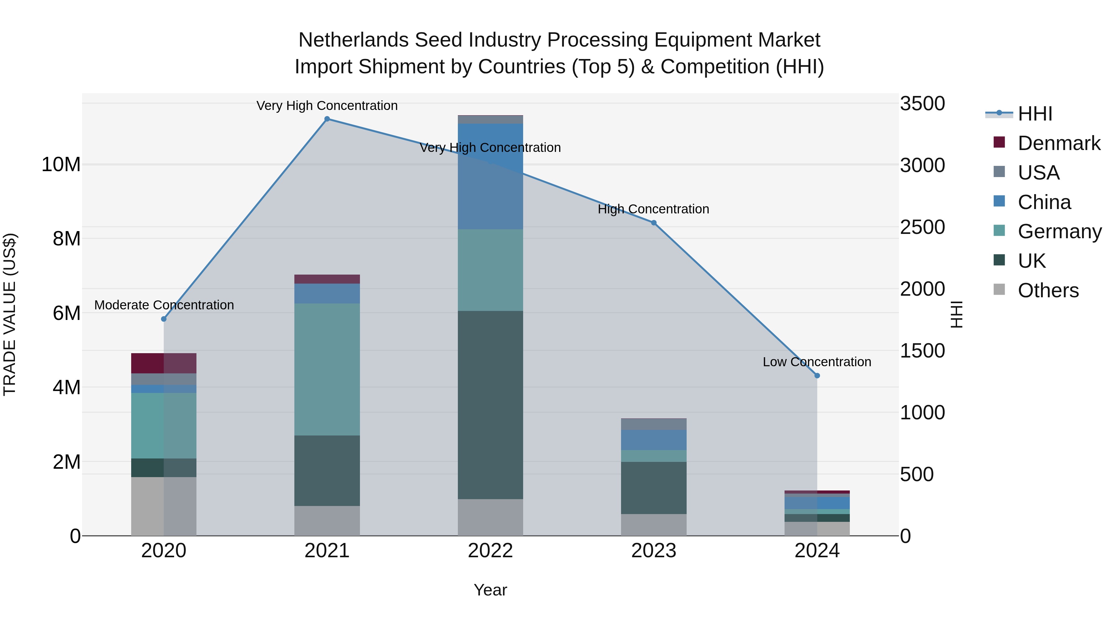 Netherlands Seed Industry Processing Equipment Market Top 5 Importing Countries and Market Competition (HHI) Analysis