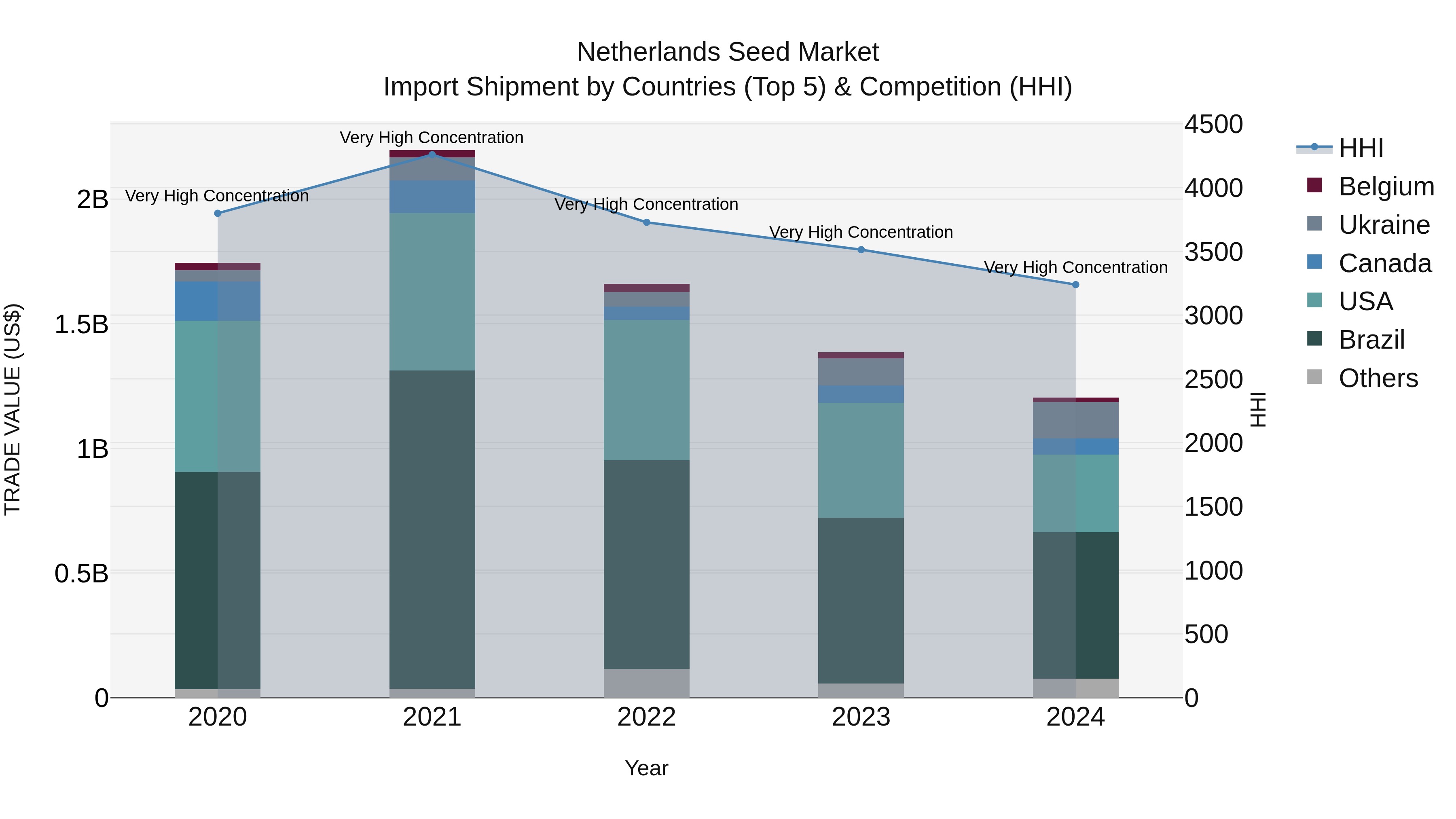 Netherlands Seed Market Top 5 Importing Countries and Market Competition (HHI) Analysis