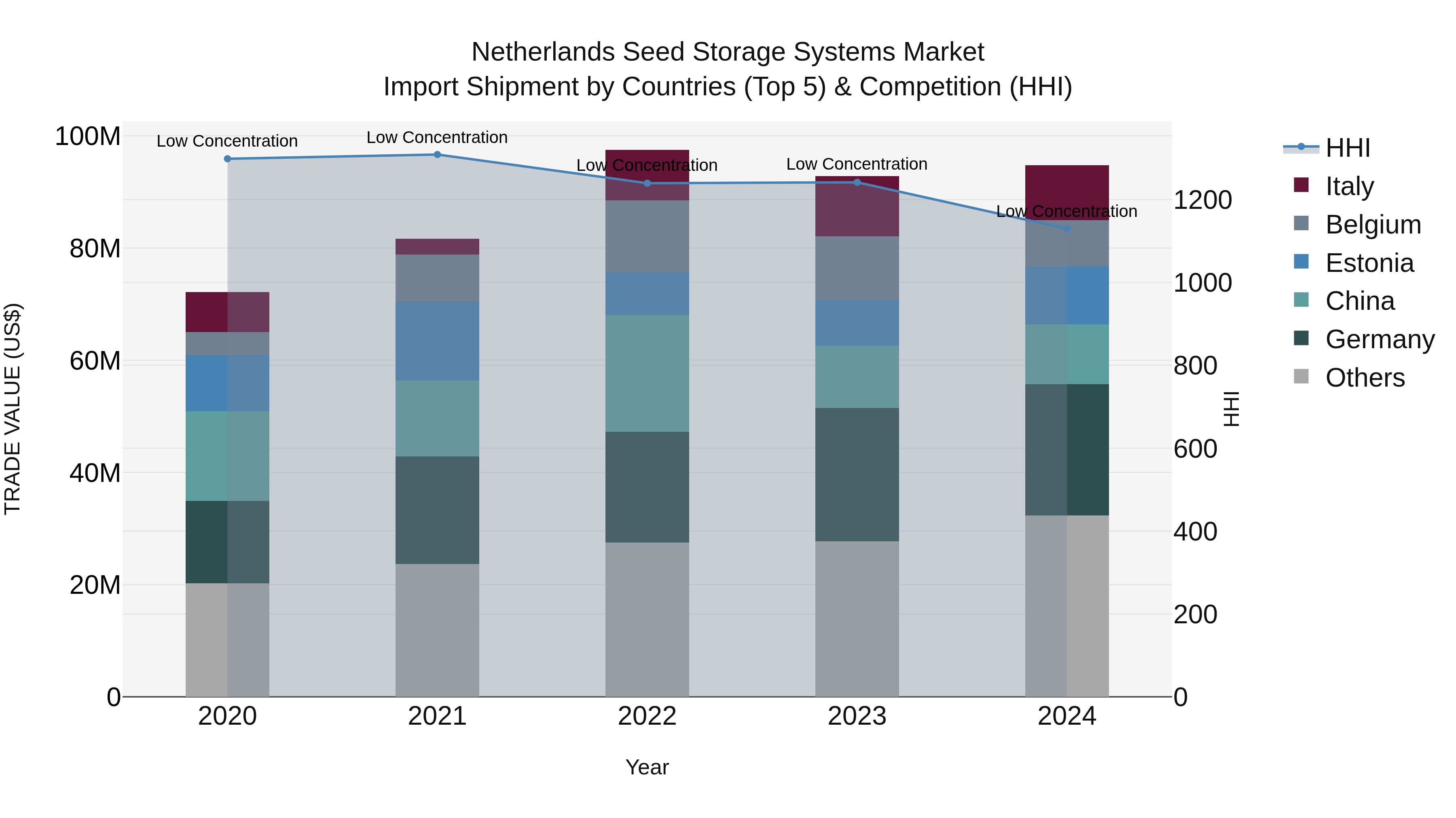 Netherlands Seed Storage Systems Market Import Shipment by Countries (Top 5) & Competition (HHI)