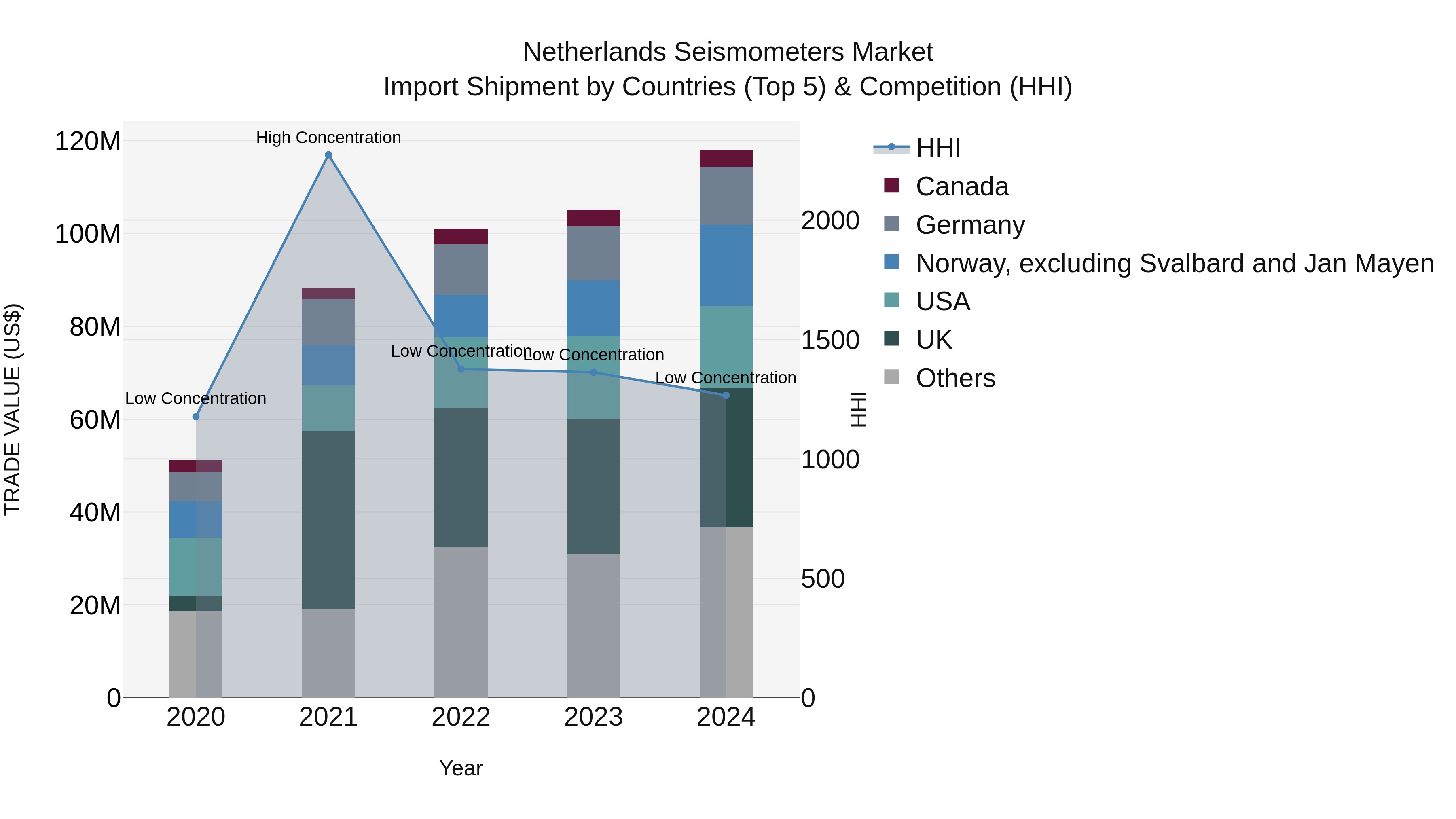 Netherlands Seismometers Market Top 5 Importing Countries and Market Competition (HHI) Analysis