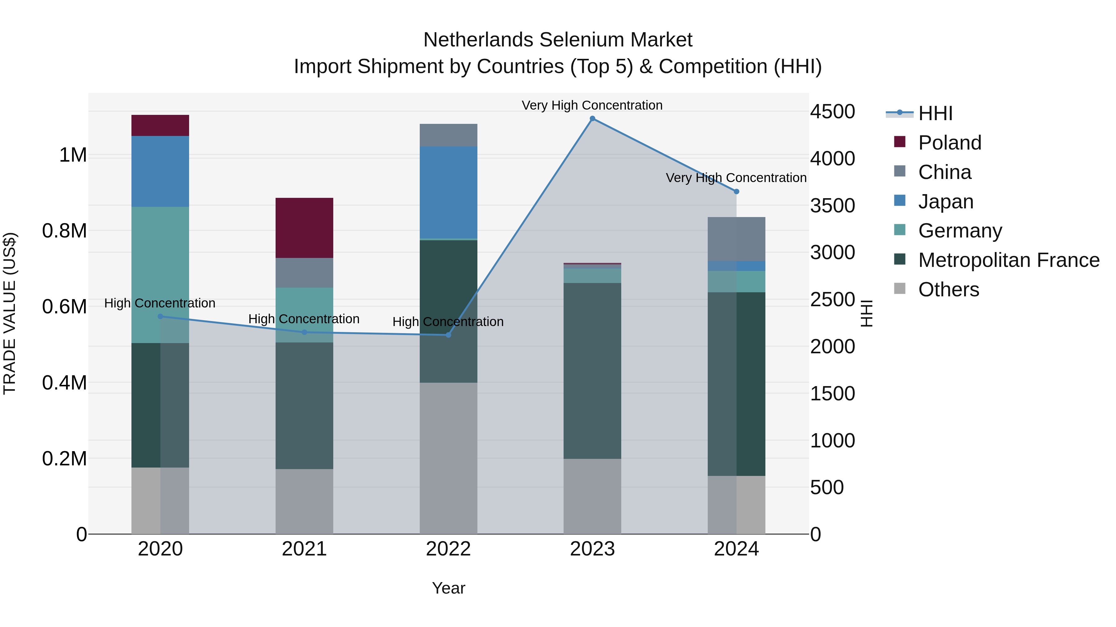 Netherlands Selenium Market Top 5 Importing Countries and Market Competition (HHI) Analysis