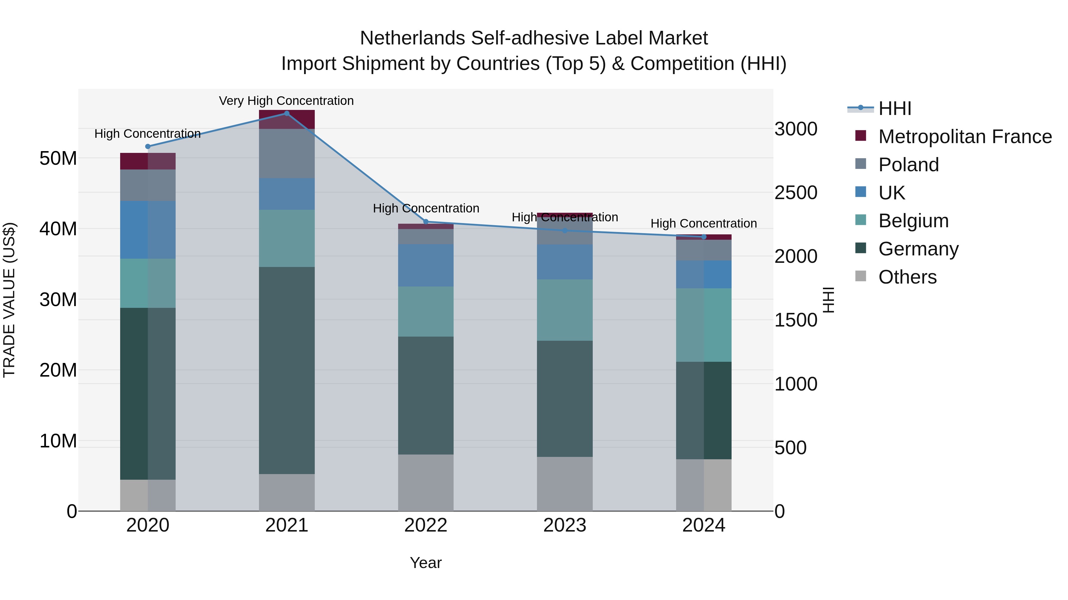 Netherlands Self-adhesive Label Market Top 5 Importing Countries and Market Competition (HHI) Analysis