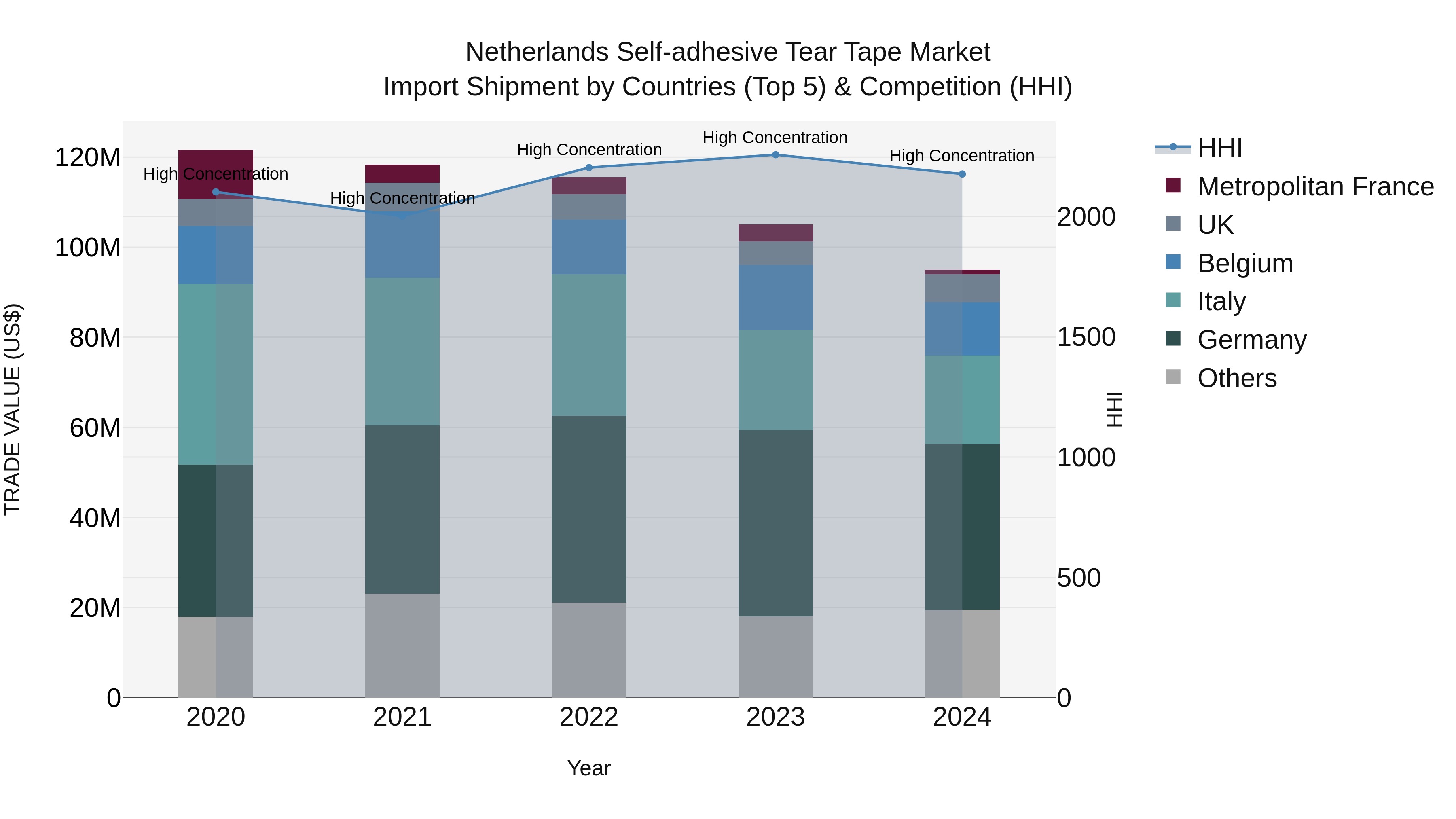 Netherlands Self-adhesive Tear Tape Market Import Shipment by Countries (Top 5) & Competition (HHI)