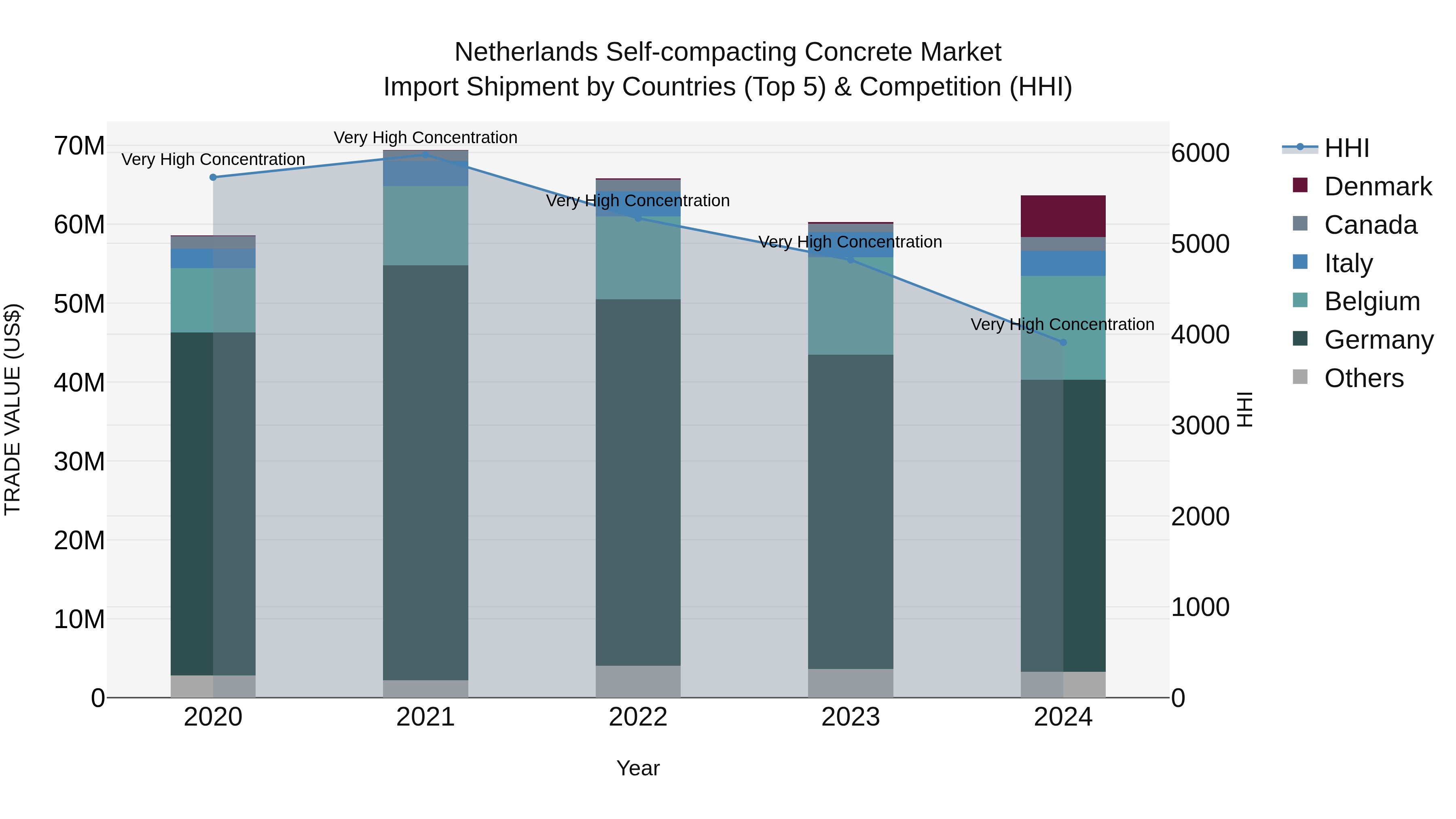 Netherlands Self-compacting Concrete Market Import Shipment by Countries (Top 5) & Competition (HHI)